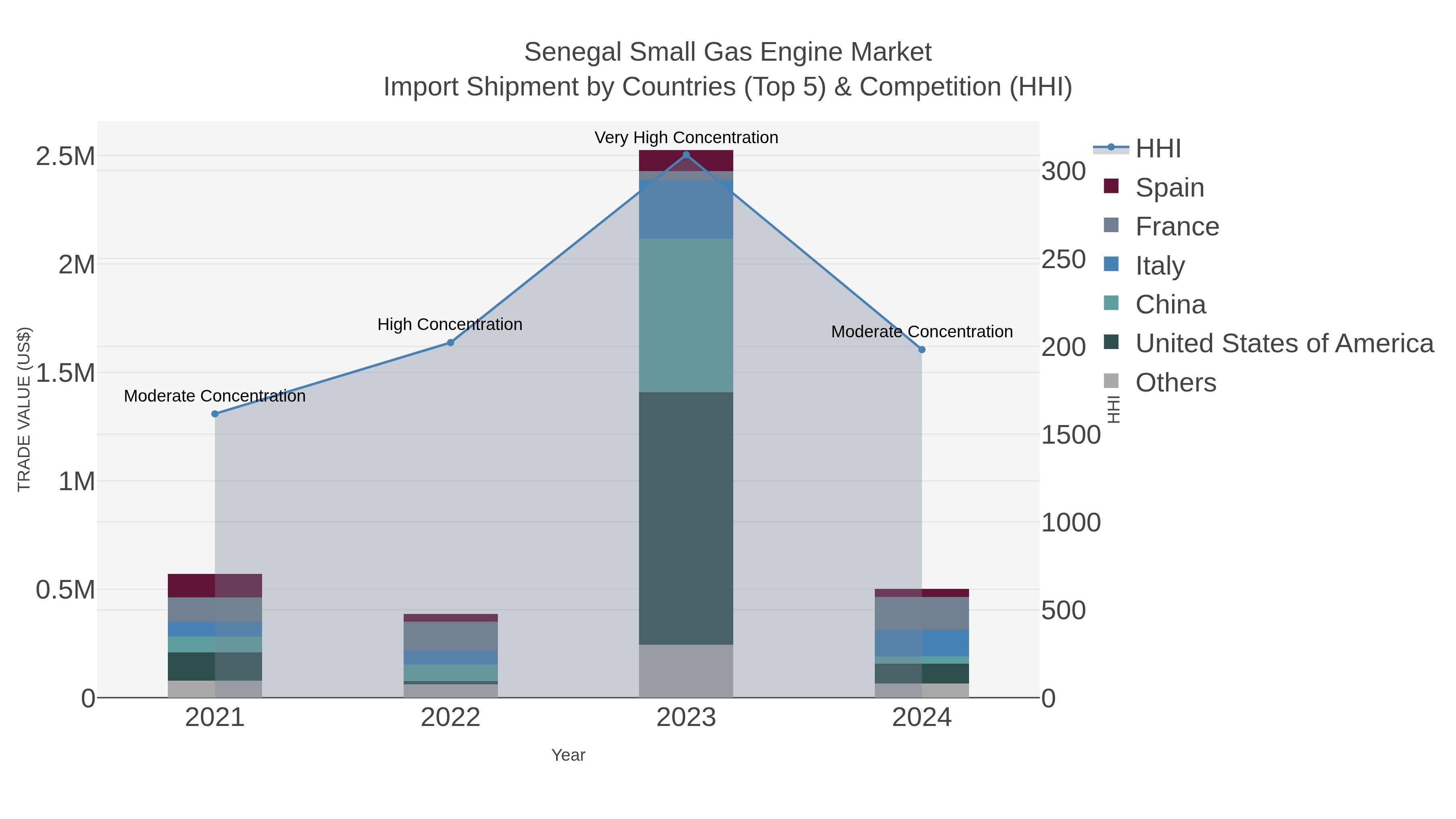 Senegal Small Gas Engine Market Import Shipment by Countries (Top 5) & Competition (HHI)