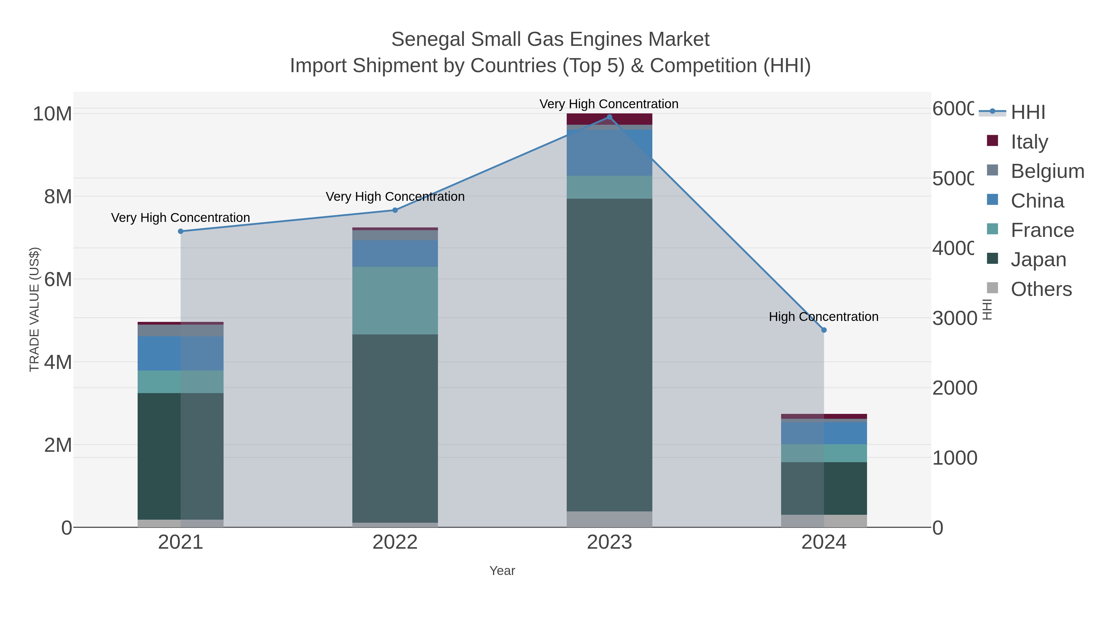 Senegal Small Gas Engines Market Import Shipment by Countries (Top 5) & Competition (HHI)