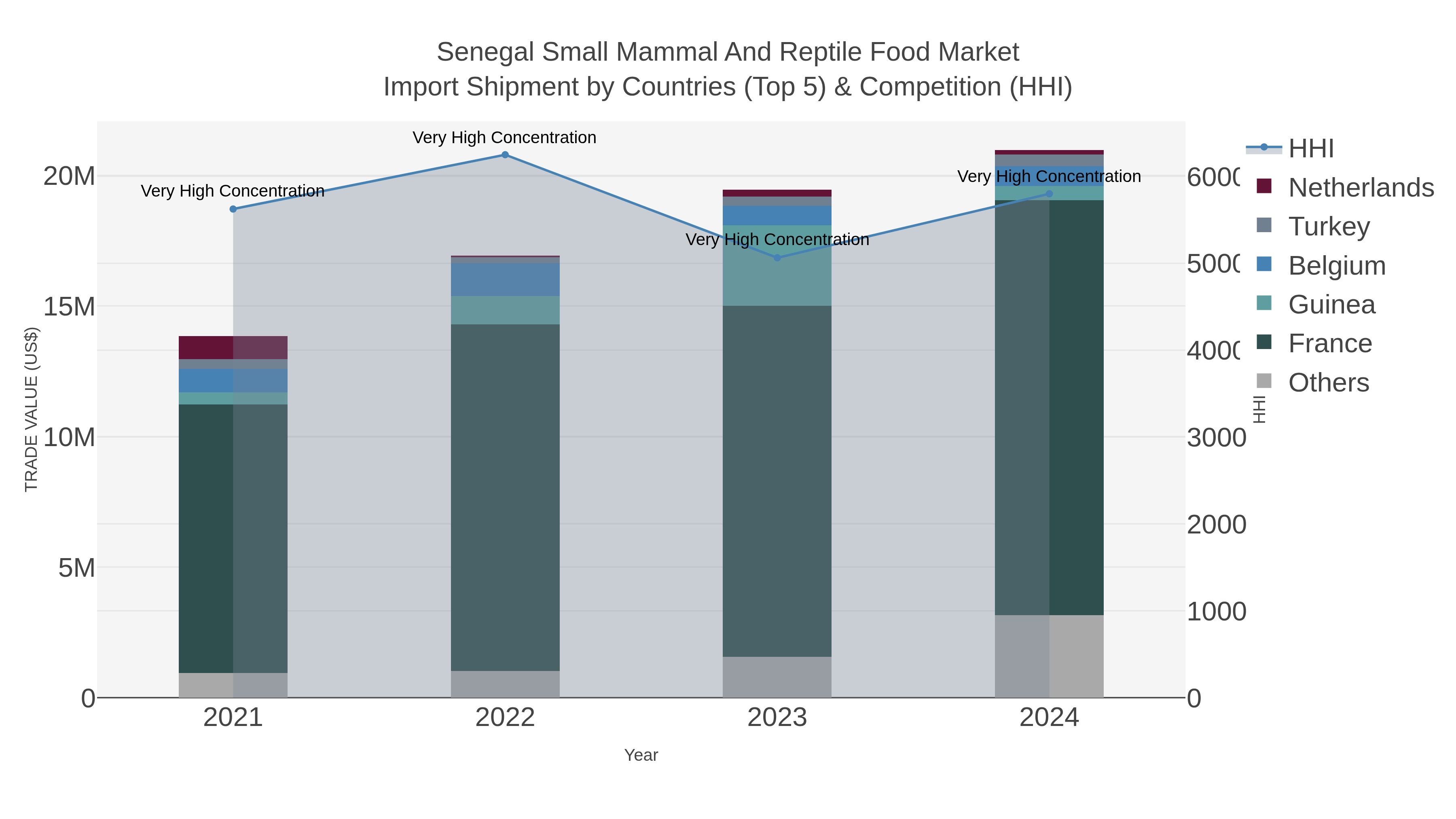 Senegal Small Mammal And Reptile Food Market Import Shipment by Countries (Top 5) & Competition (HHI)