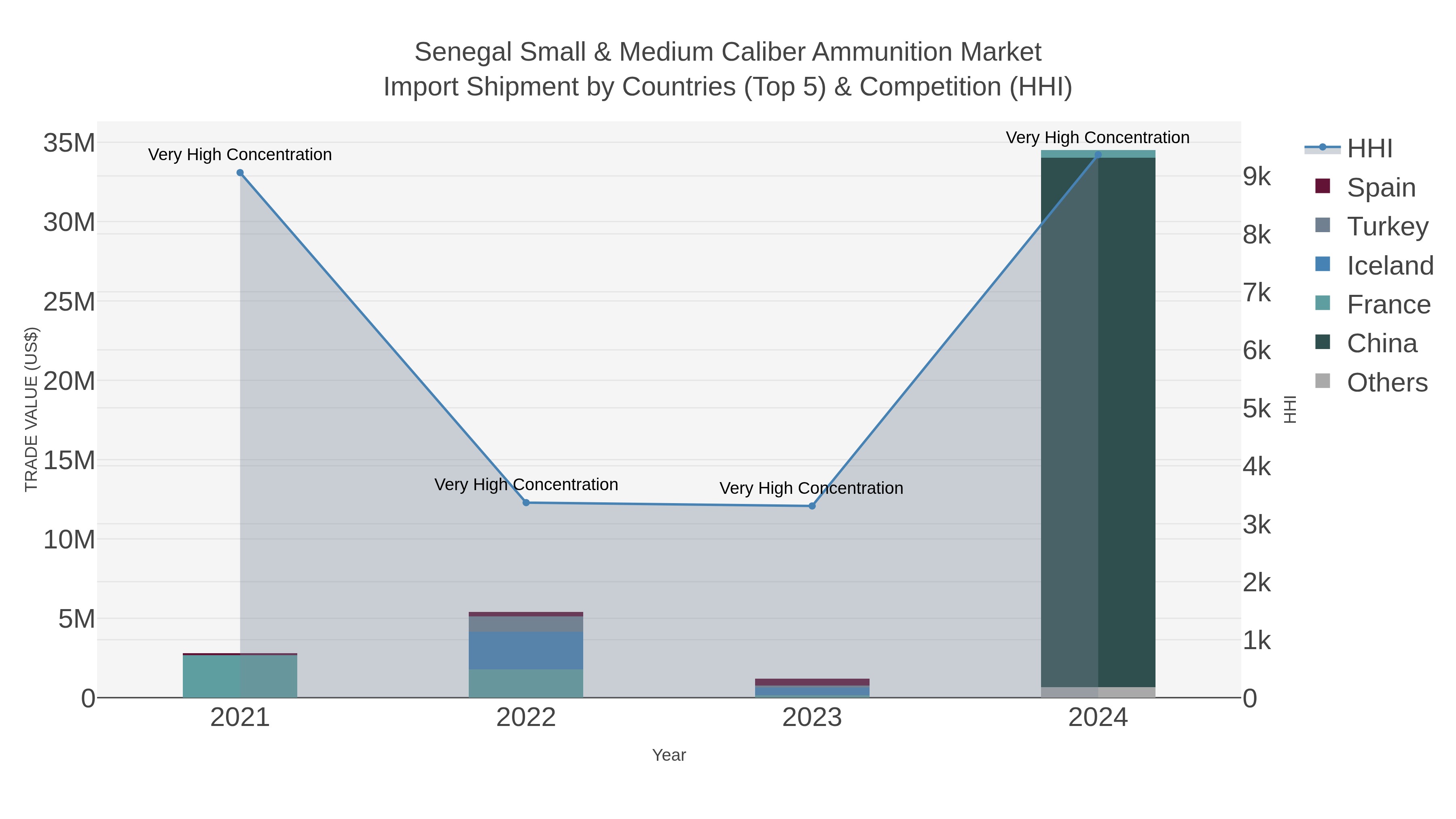 Senegal Small & Medium Caliber Ammunition Market Import Shipment by Countries (Top 5) & Competition (HHI)