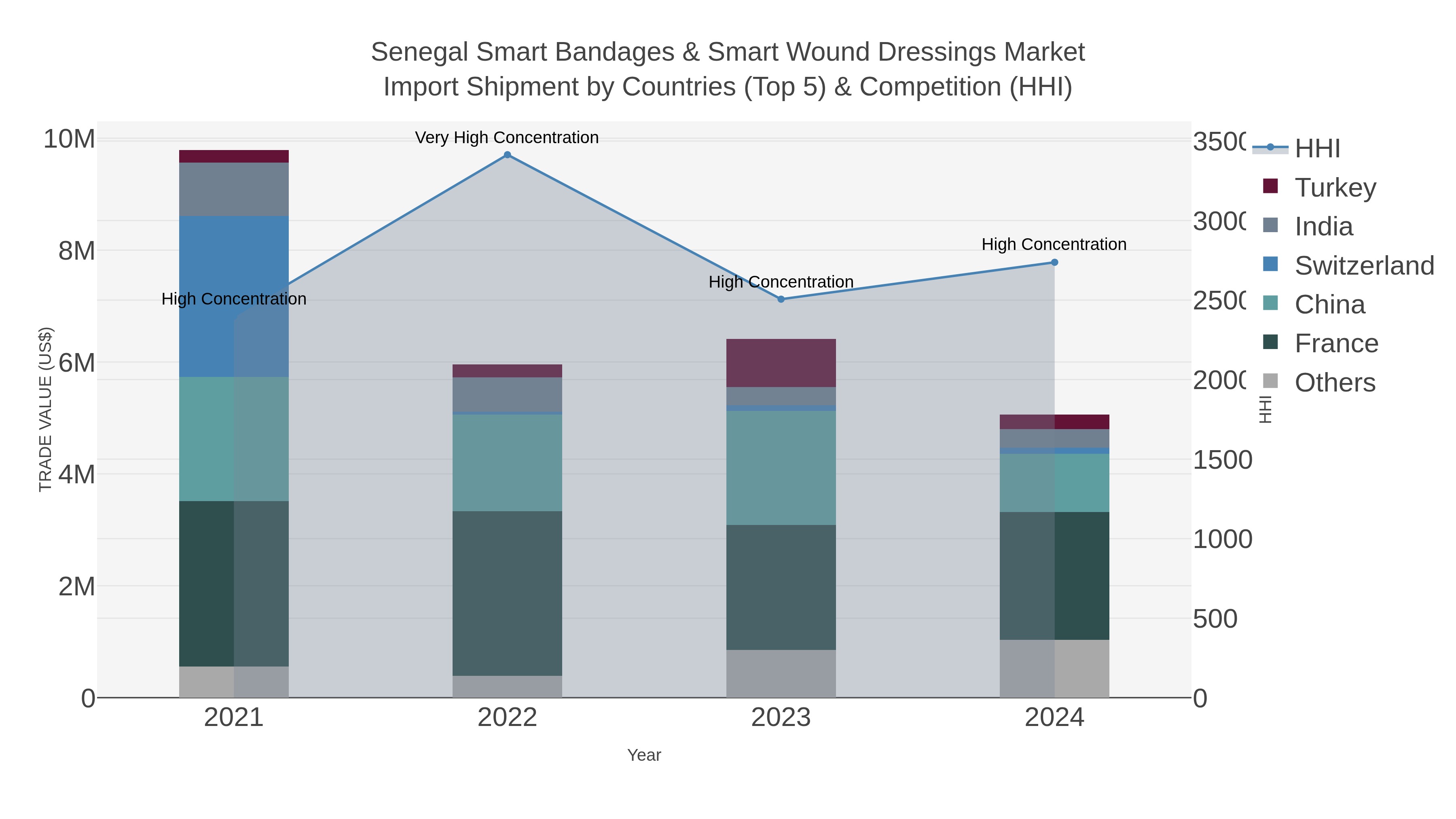 Senegal Smart Bandages & Smart Wound Dressings Market Import Shipment by Countries (Top 5) & Competition (HHI)
