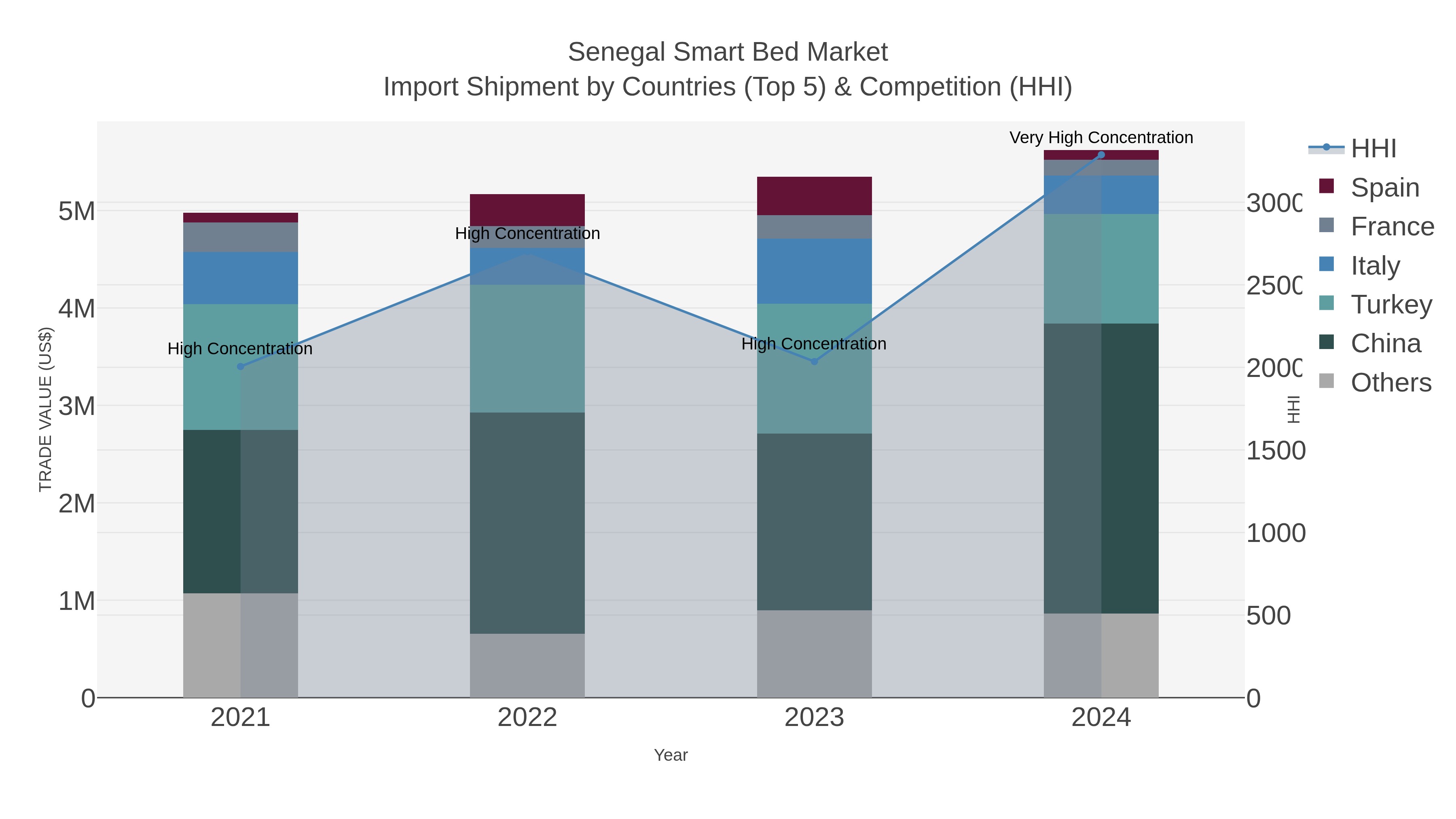 Senegal Smart Bed Market Import Shipment by Countries (Top 5) & Competition (HHI)