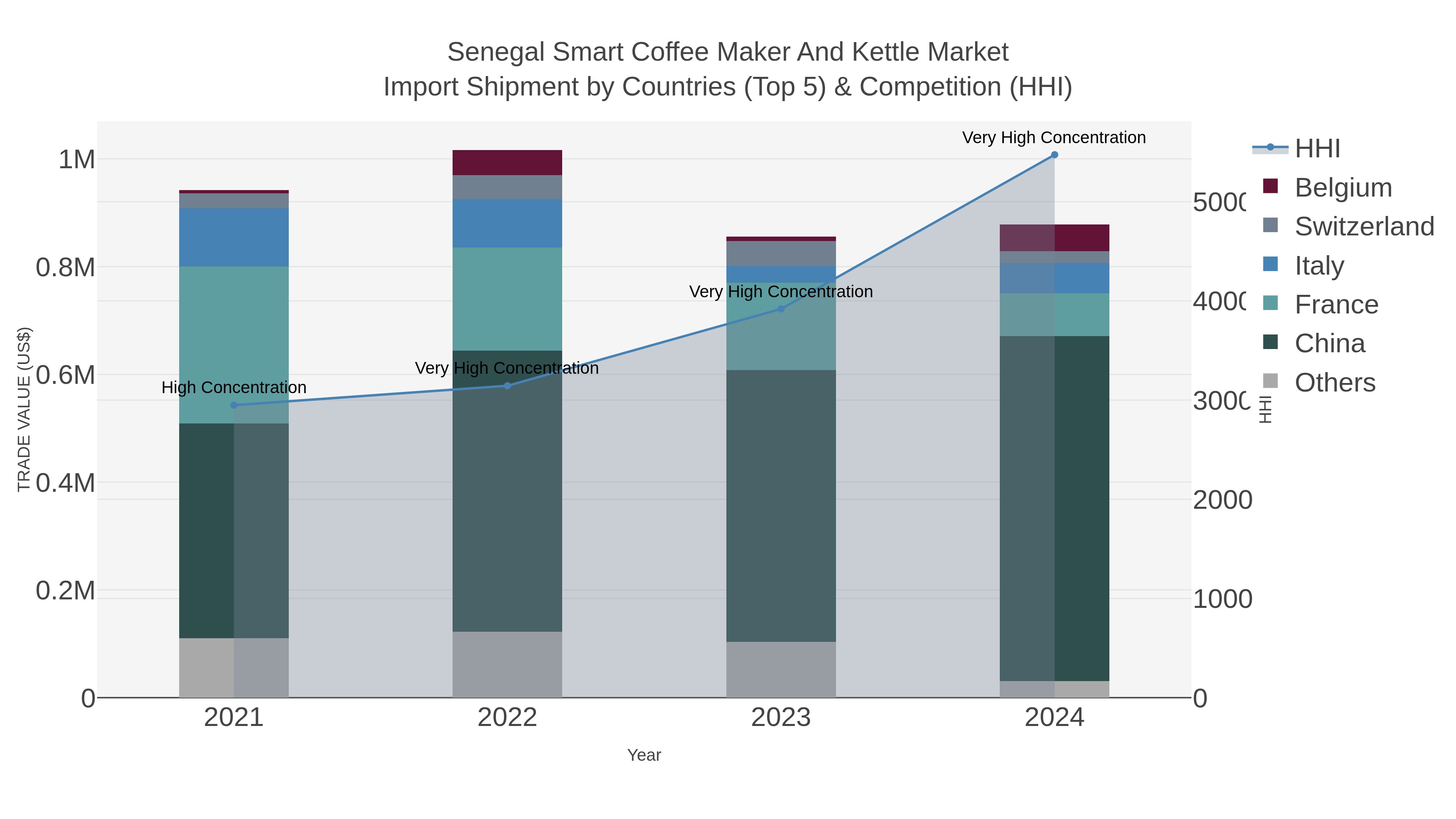 Senegal Smart Coffee Maker And Kettle Market Import Shipment by Countries (Top 5) & Competition (HHI)