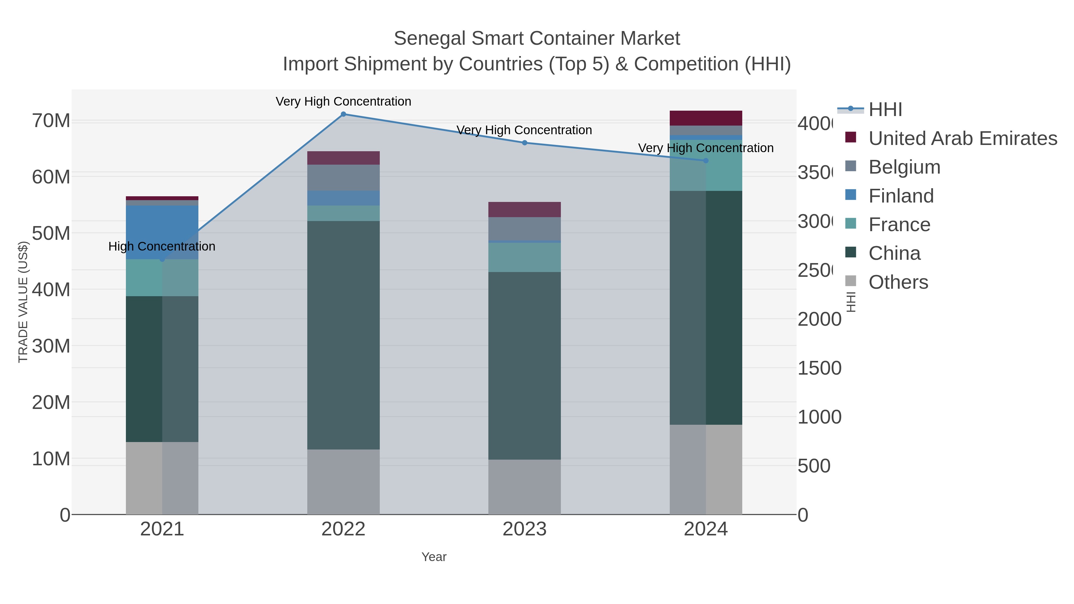 Senegal Smart Container Market Import Shipment by Countries (Top 5) & Competition (HHI)