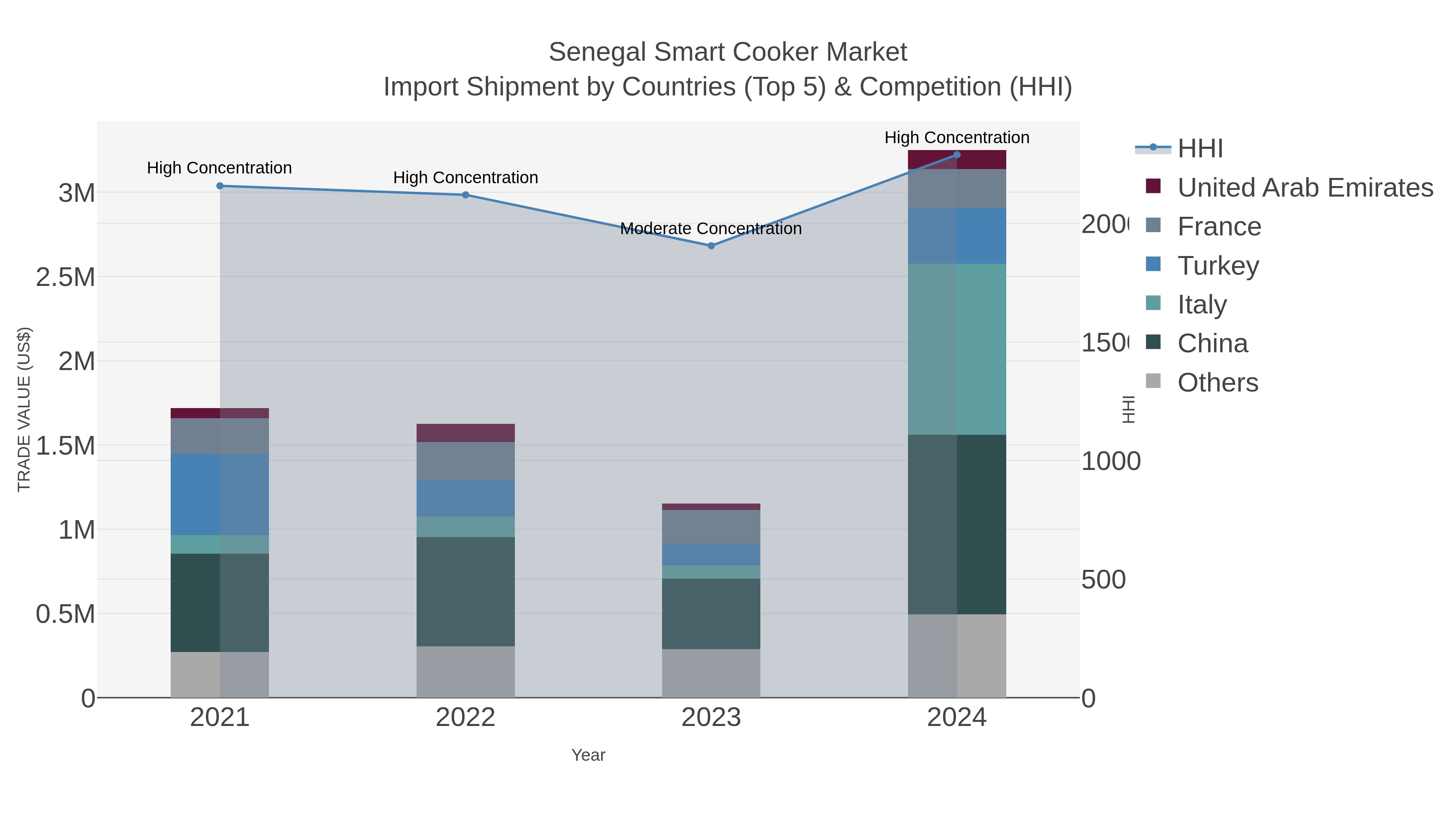 Senegal Smart Cooker Market Import Shipment by Countries (Top 5) & Competition (HHI)