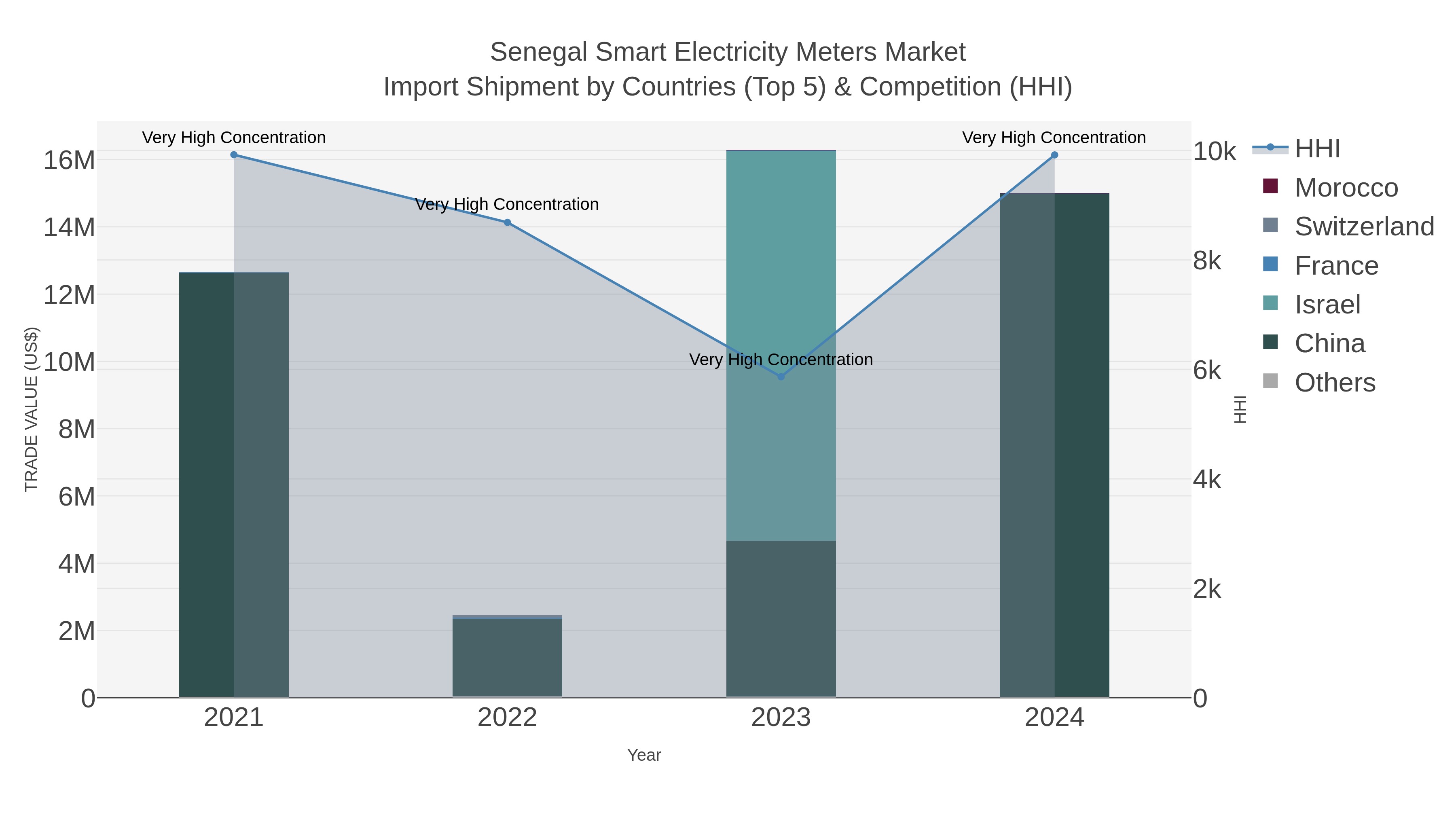 Senegal Smart Electricity Meters Market Import Shipment by Countries (Top 5) & Competition (HHI)