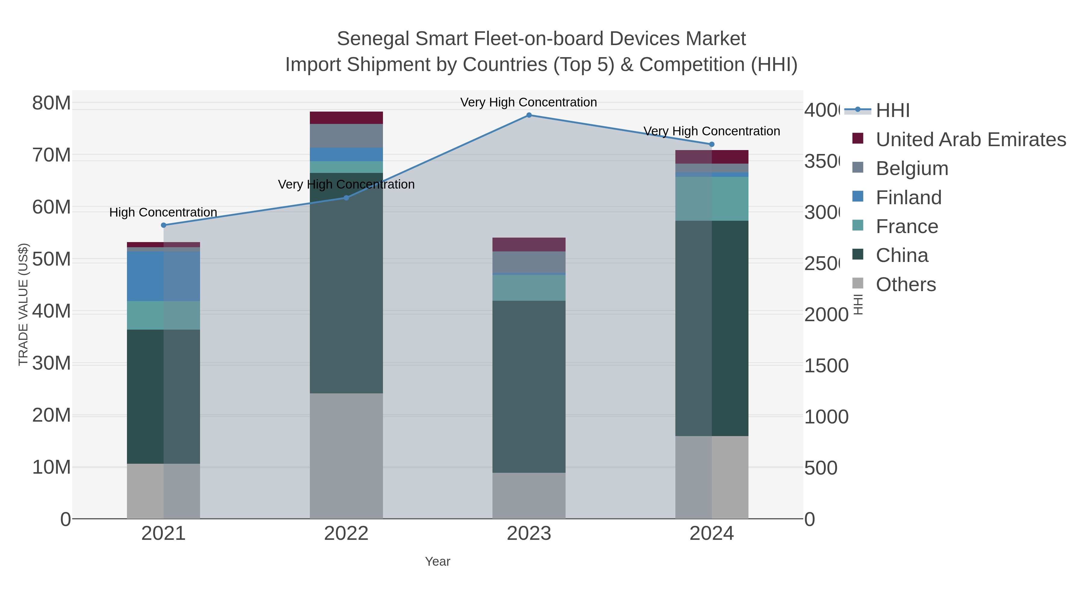 Senegal Smart Fleet-on-board Devices Market Import Shipment by Countries (Top 5) & Competition (HHI)