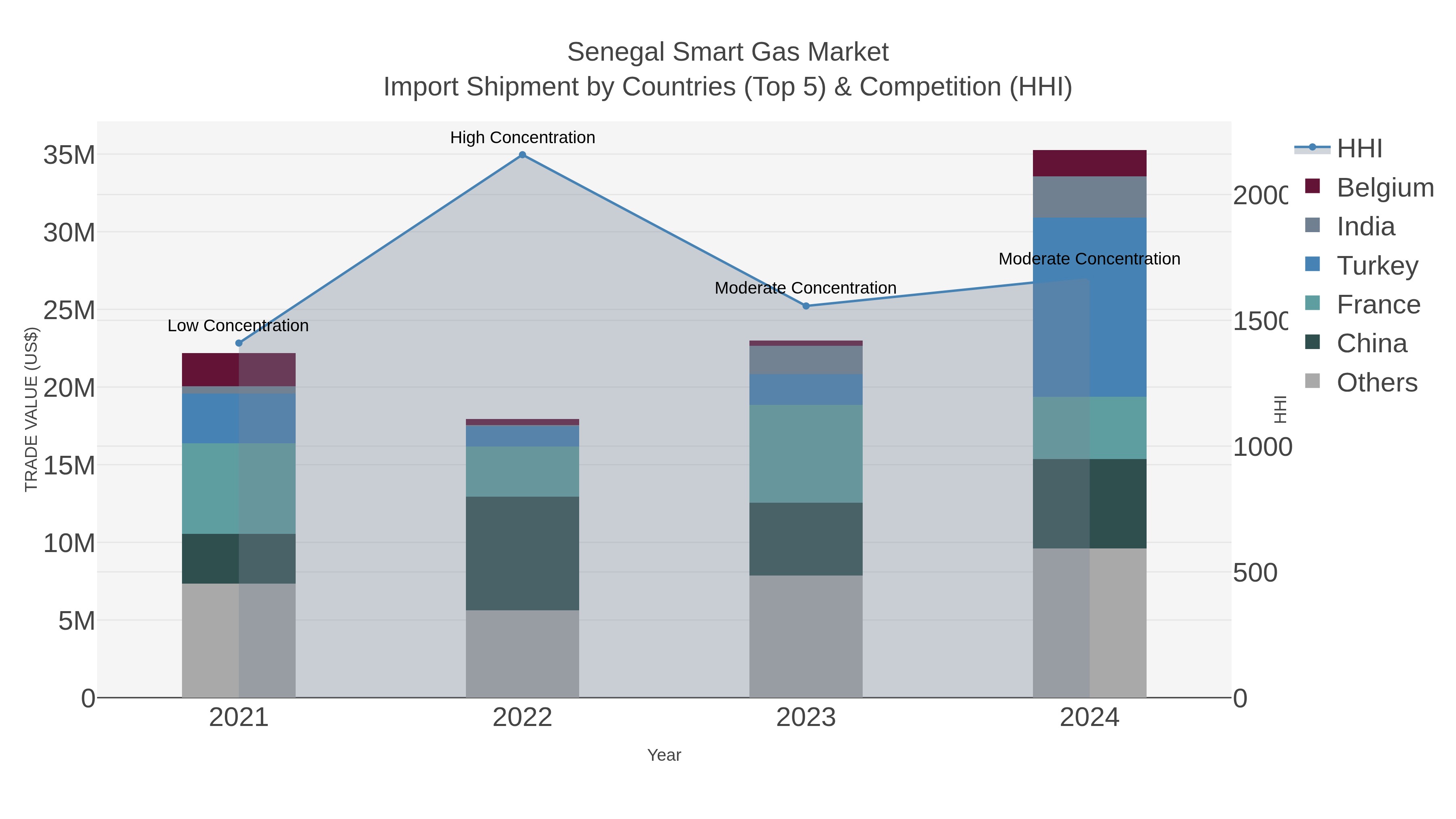 Senegal Smart Gas Market Import Shipment by Countries (Top 5) & Competition (HHI)