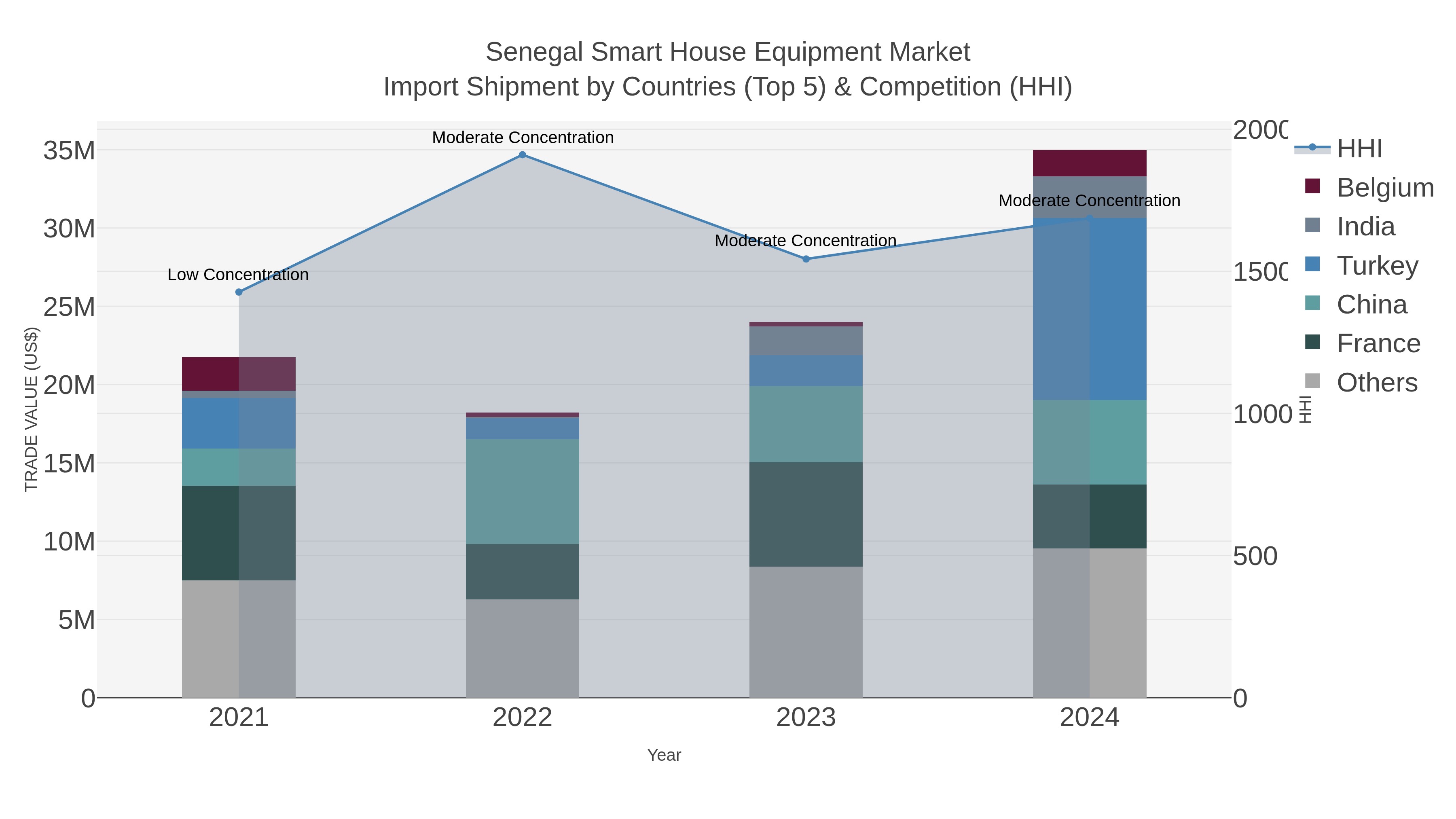 Senegal Smart House Equipment Market Import Shipment by Countries (Top 5) & Competition (HHI)