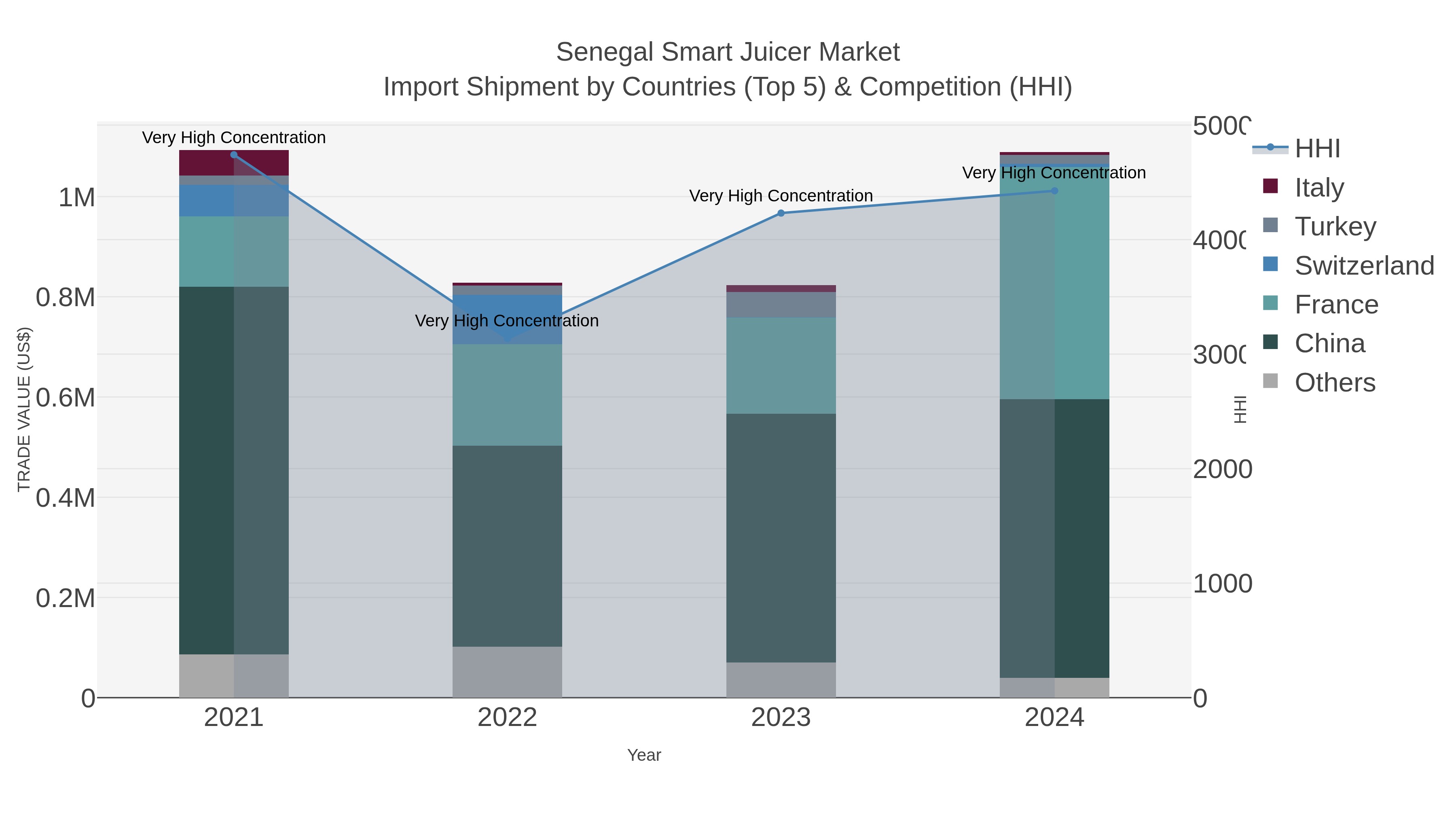 Senegal Smart Juicer Market Import Shipment by Countries (Top 5) & Competition (HHI)