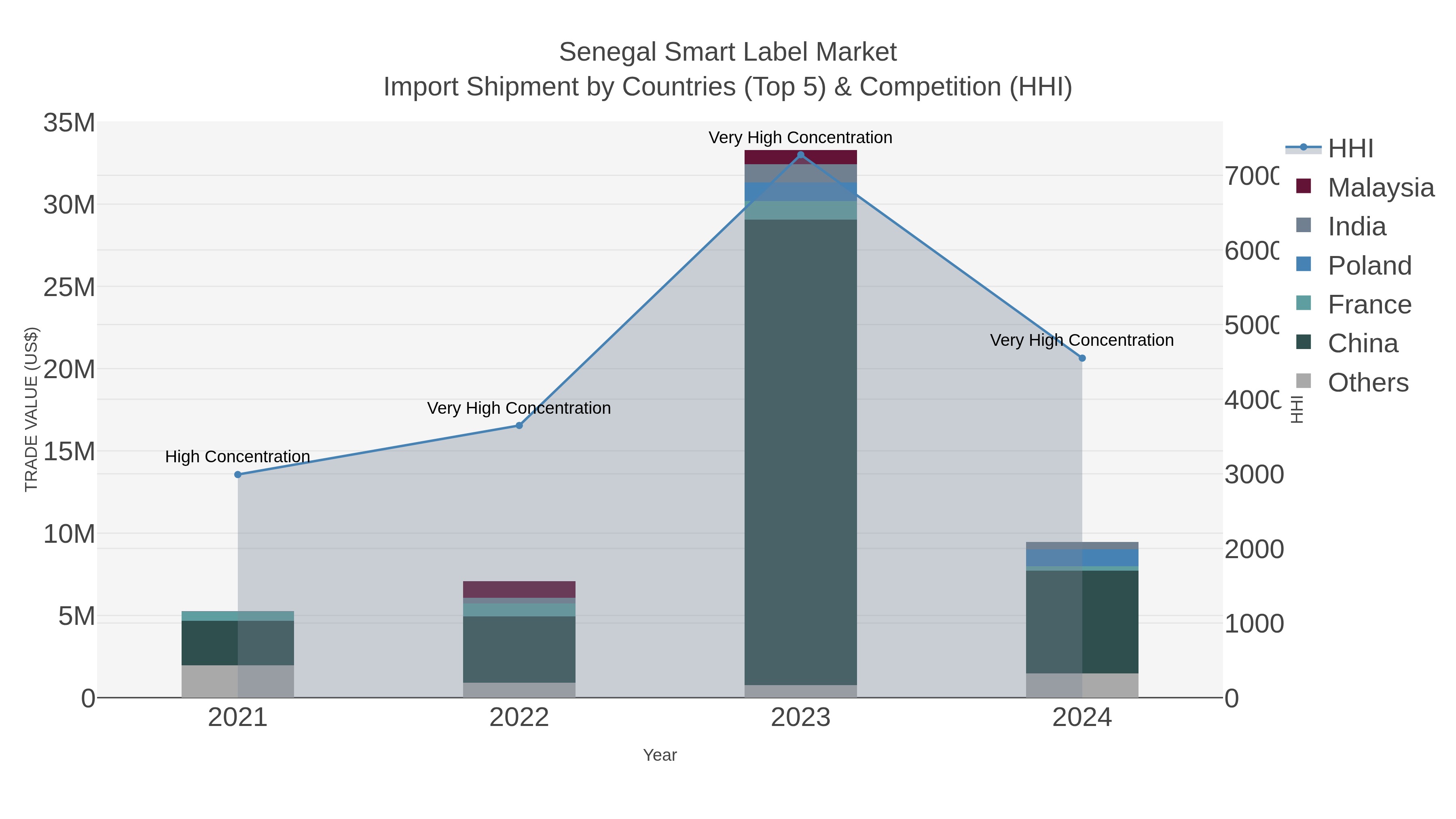 Senegal Smart Label Market Import Shipment by Countries (Top 5) & Competition (HHI)