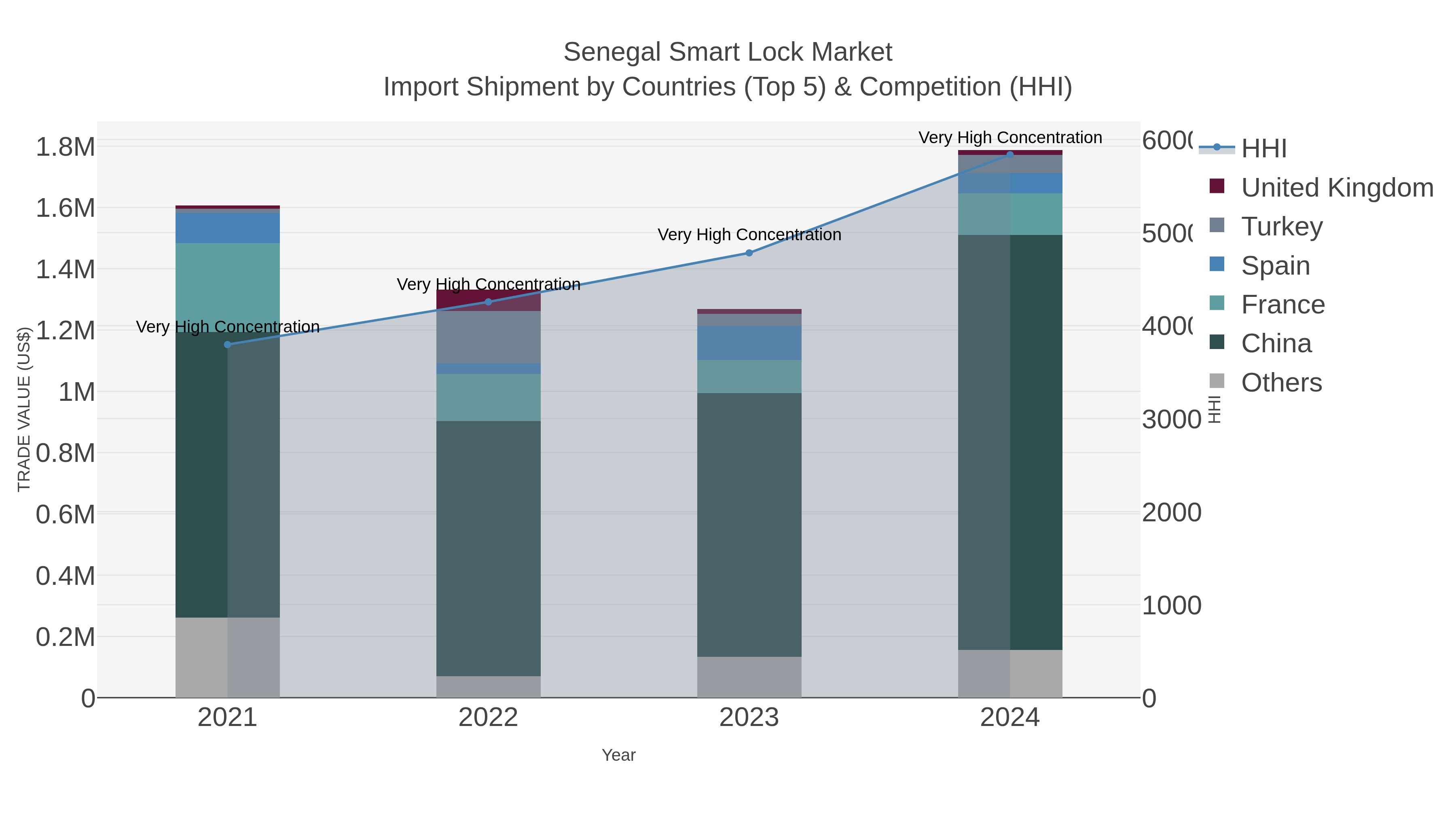 Senegal Smart Lock Market Import Shipment by Countries (Top 5) & Competition (HHI)