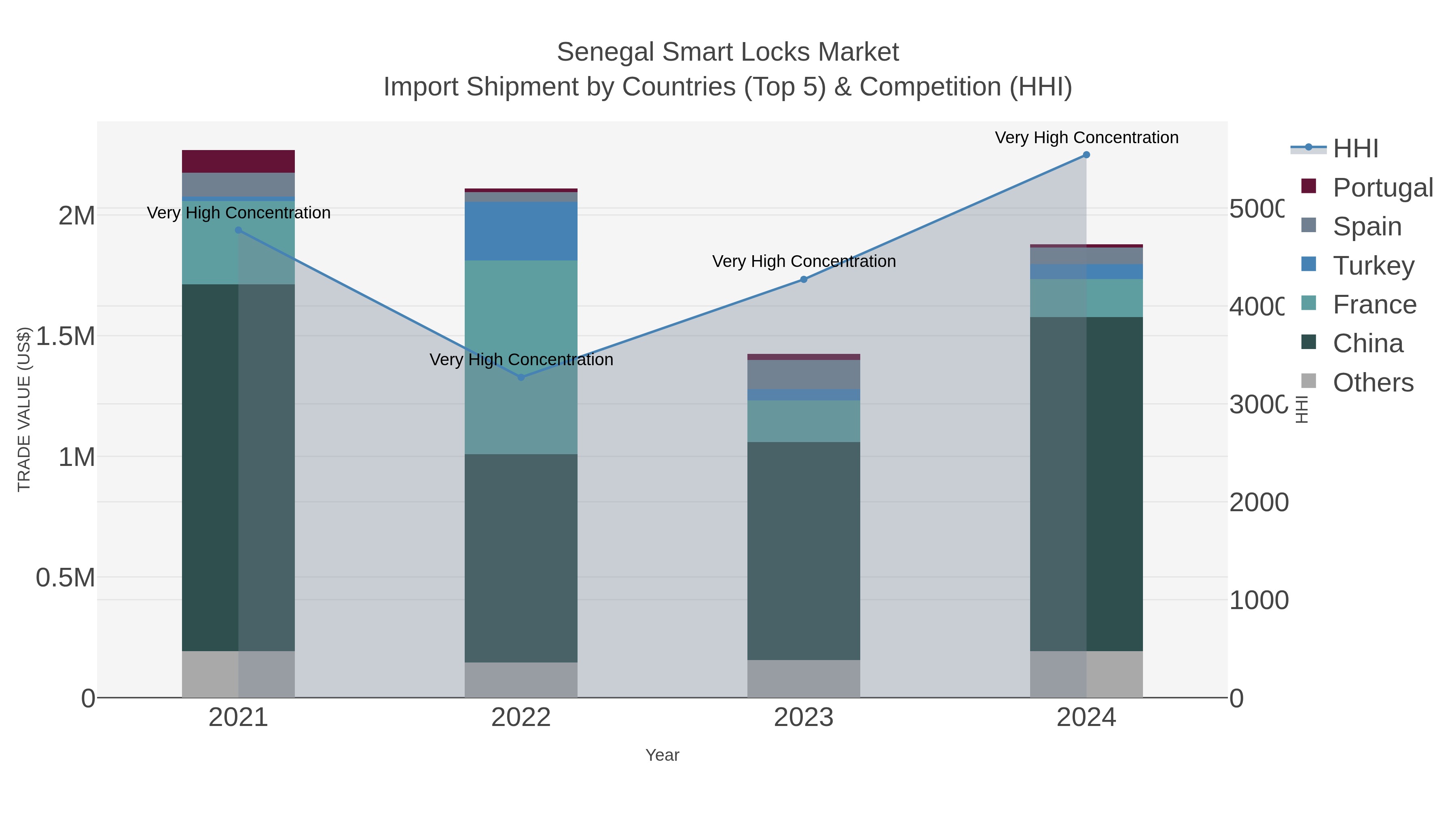 Senegal Smart Locks Market Import Shipment by Countries (Top 5) & Competition (HHI)
