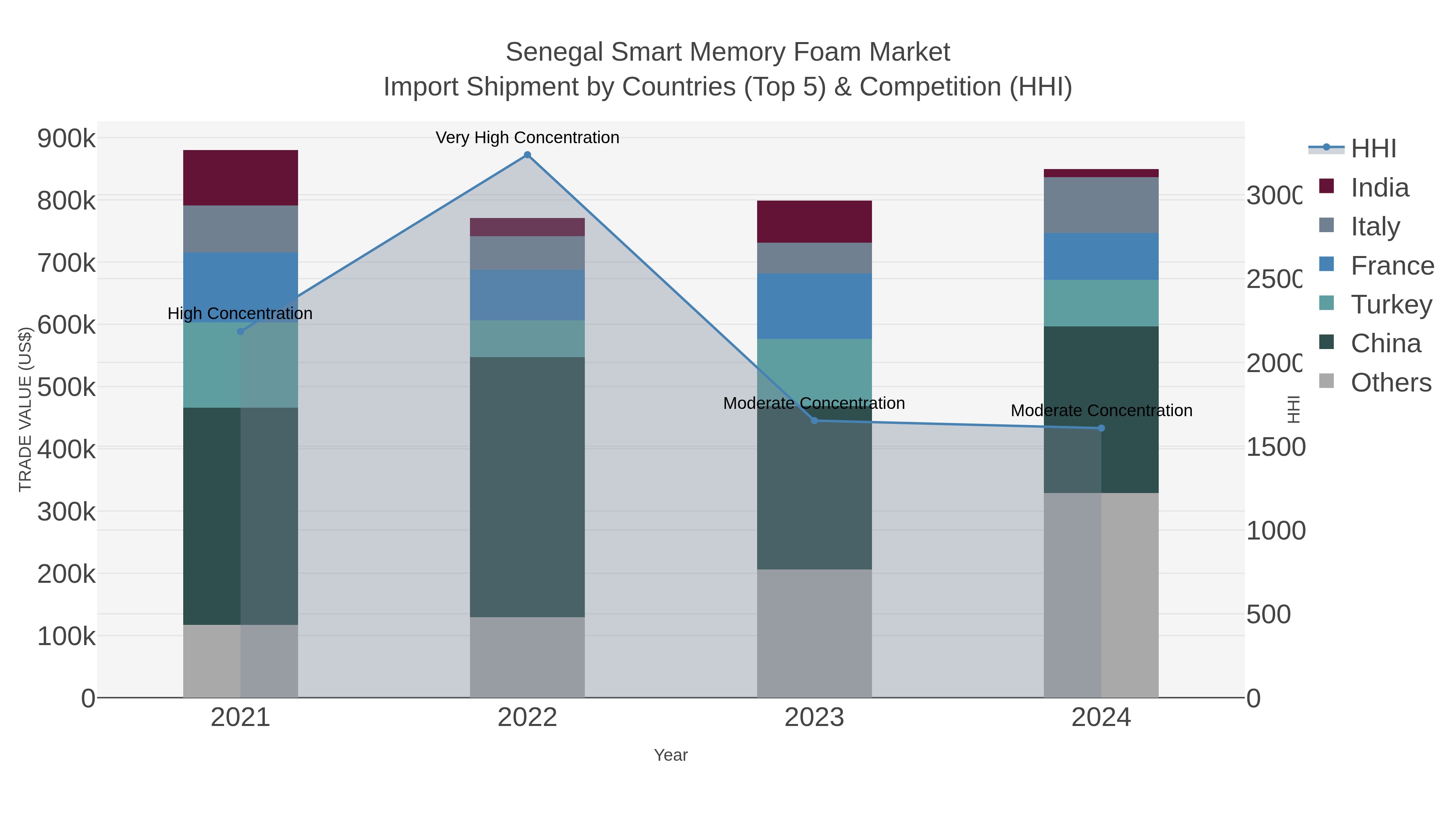 Senegal Smart Memory Foam Market Import Shipment by Countries (Top 5) & Competition (HHI)