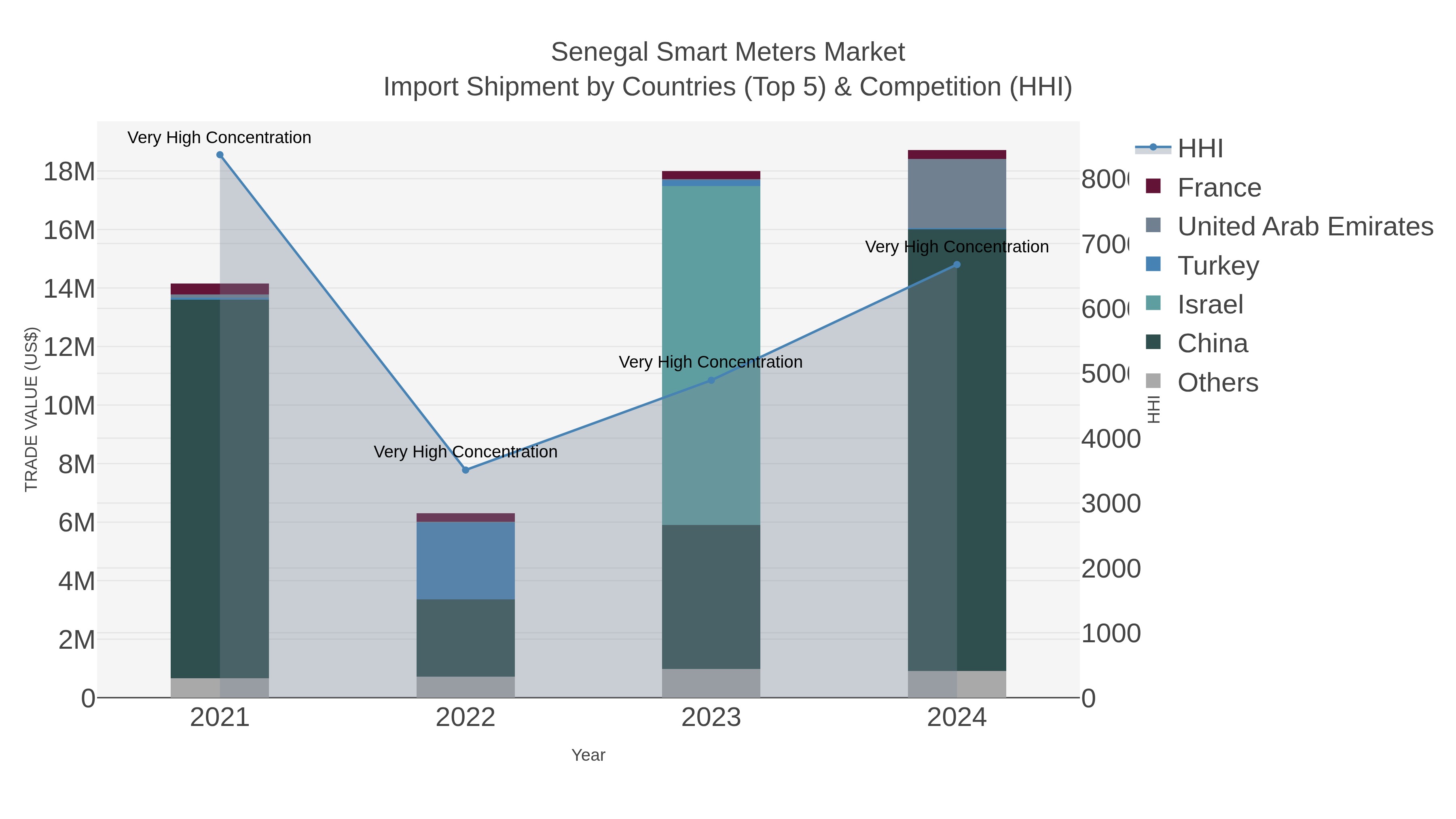 Senegal Smart Meters Market Import Shipment by Countries (Top 5) & Competition (HHI)