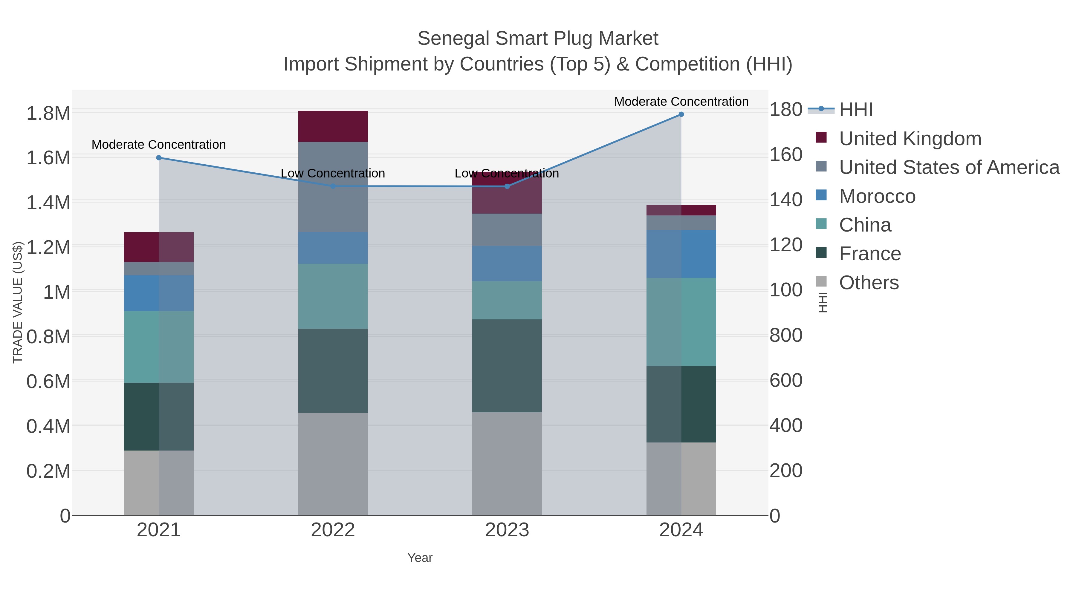 Senegal Smart Plug Market Import Shipment by Countries (Top 5) & Competition (HHI)