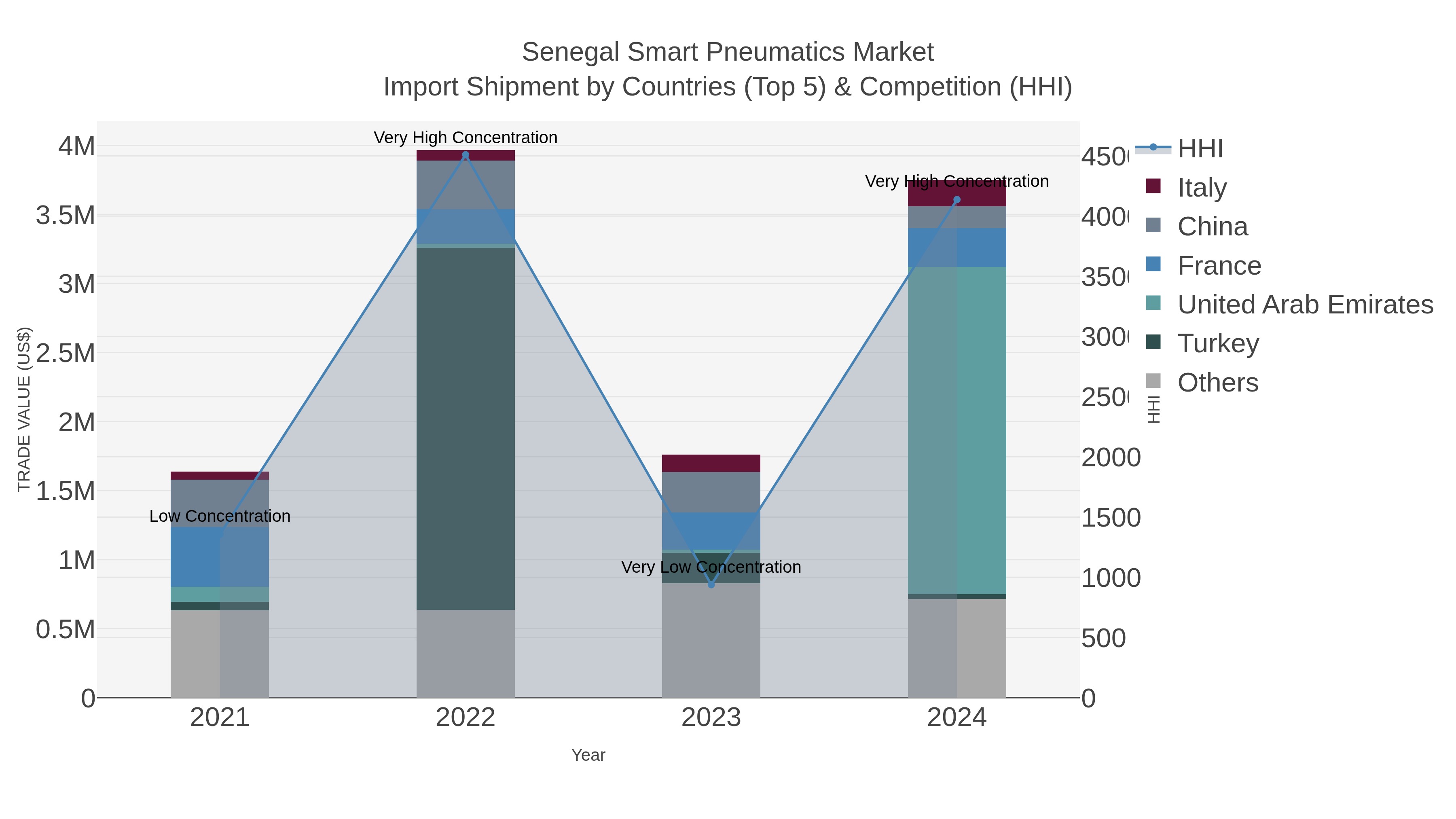 Senegal Smart Pneumatics Market Import Shipment by Countries (Top 5) & Competition (HHI)