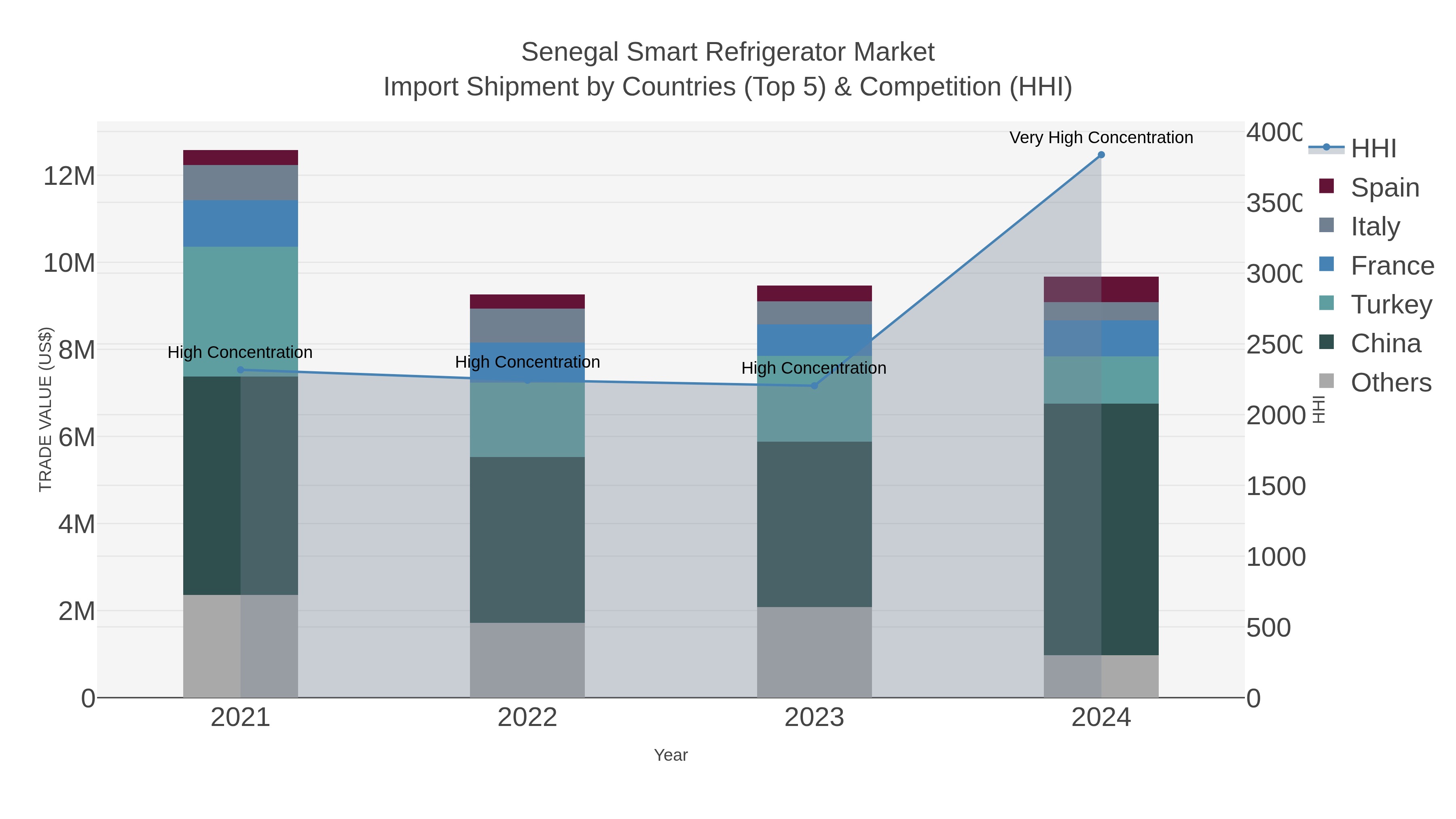 Senegal Smart Refrigerator Market Import Shipment by Countries (Top 5) & Competition (HHI)