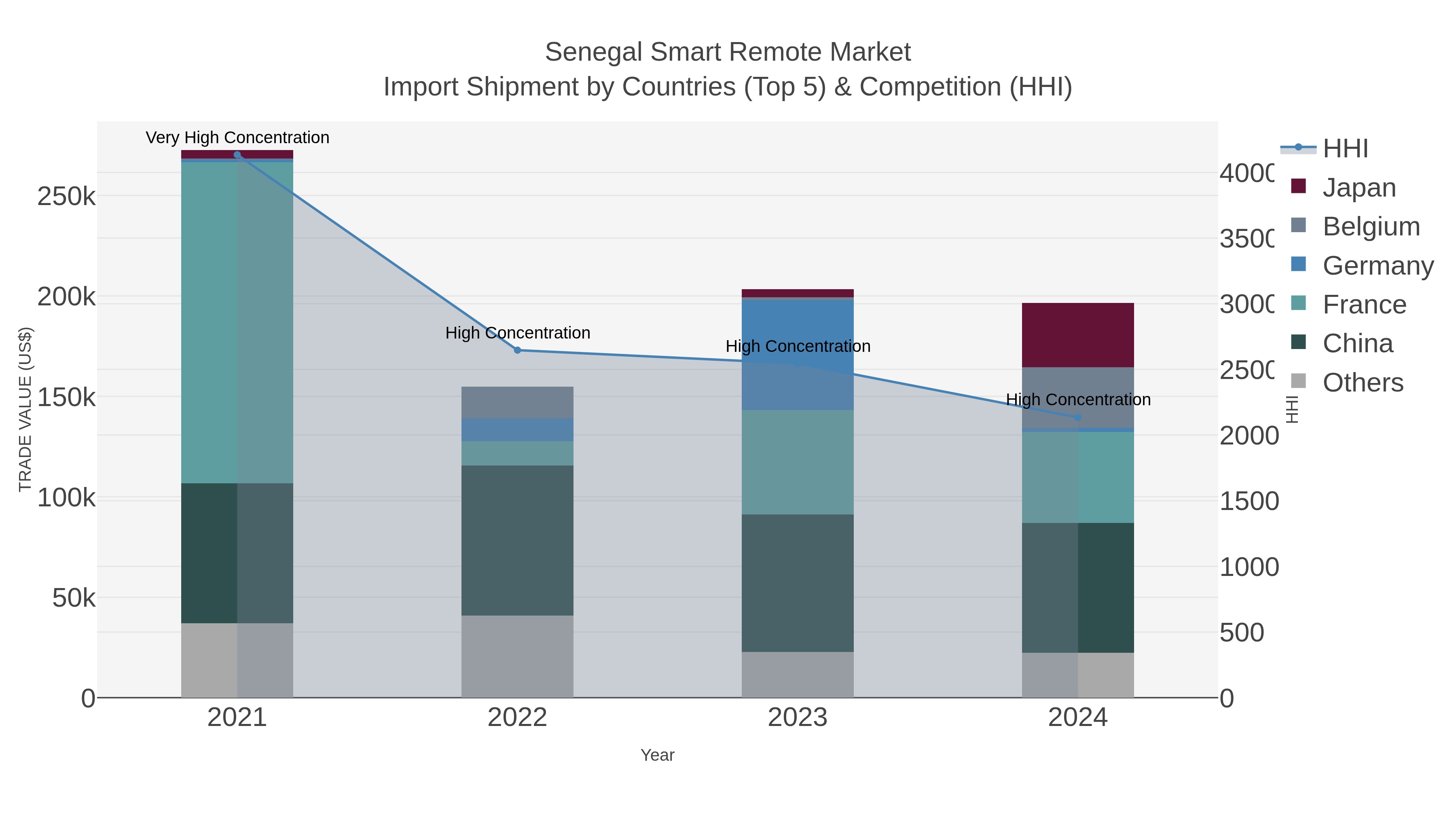 Senegal Smart Remote Market Import Shipment by Countries (Top 5) & Competition (HHI)
