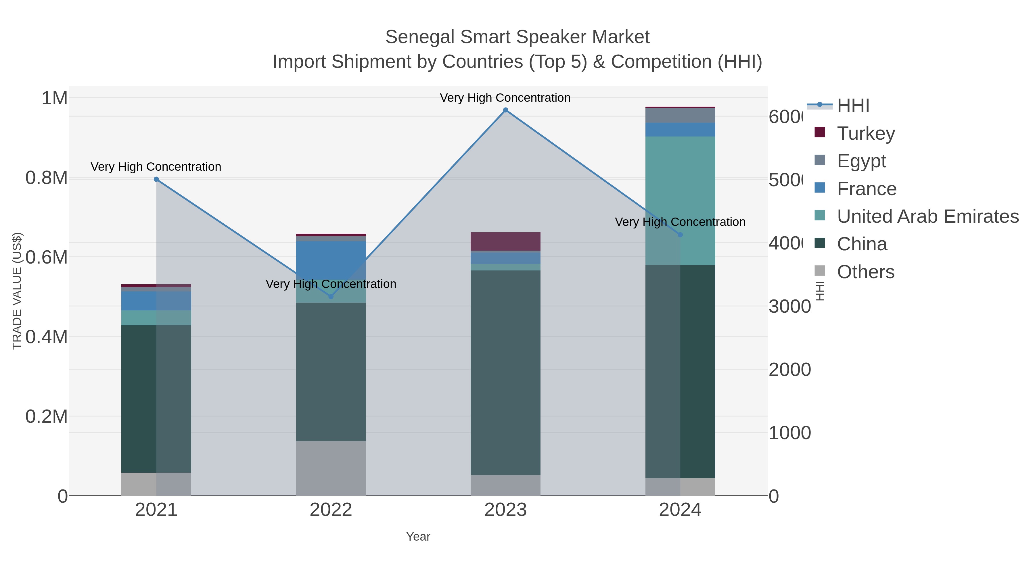 Senegal Smart Speaker Market Import Shipment by Countries (Top 5) & Competition (HHI)