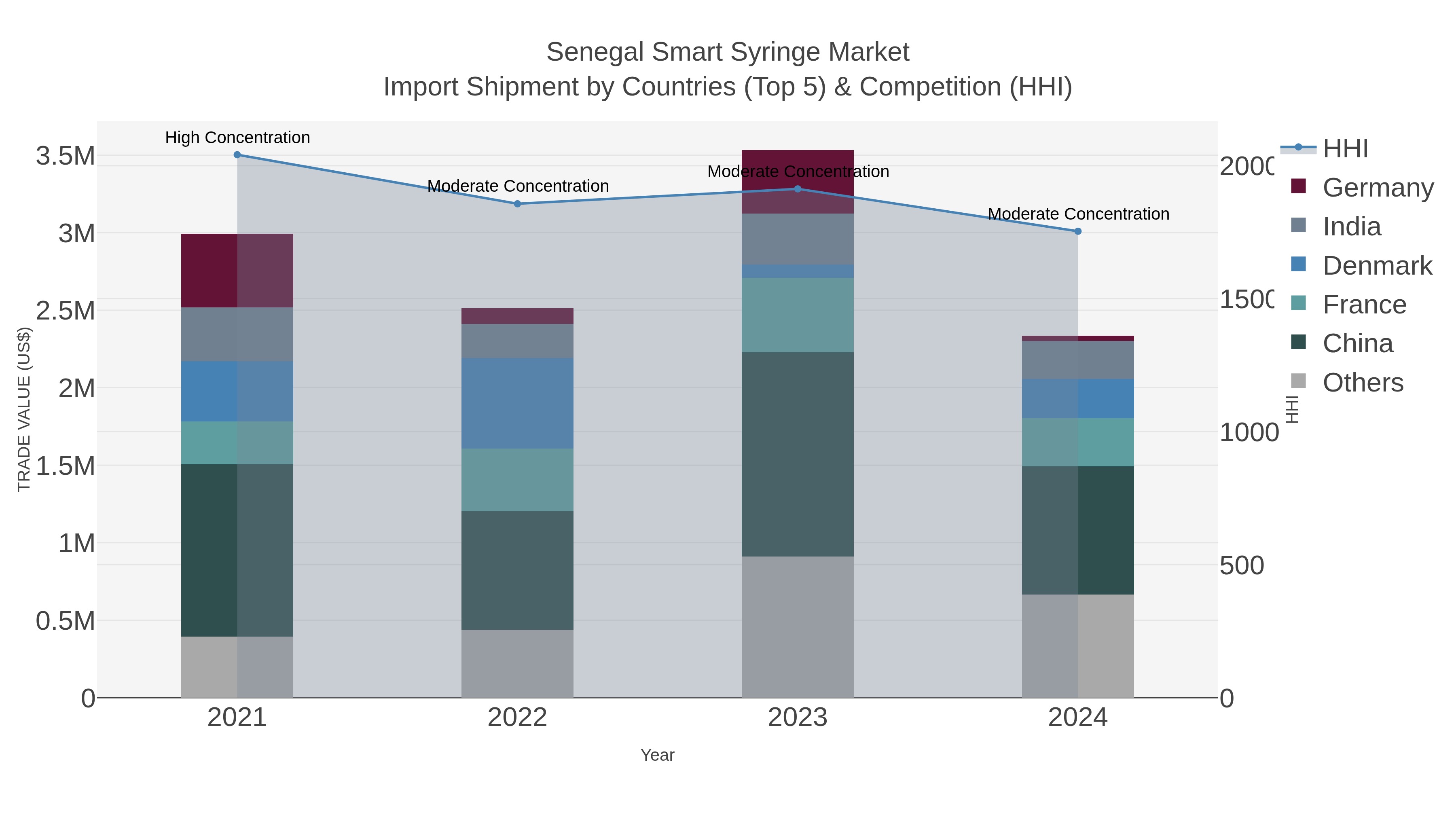 Senegal Smart Syringe Market Import Shipment by Countries (Top 5) & Competition (HHI)