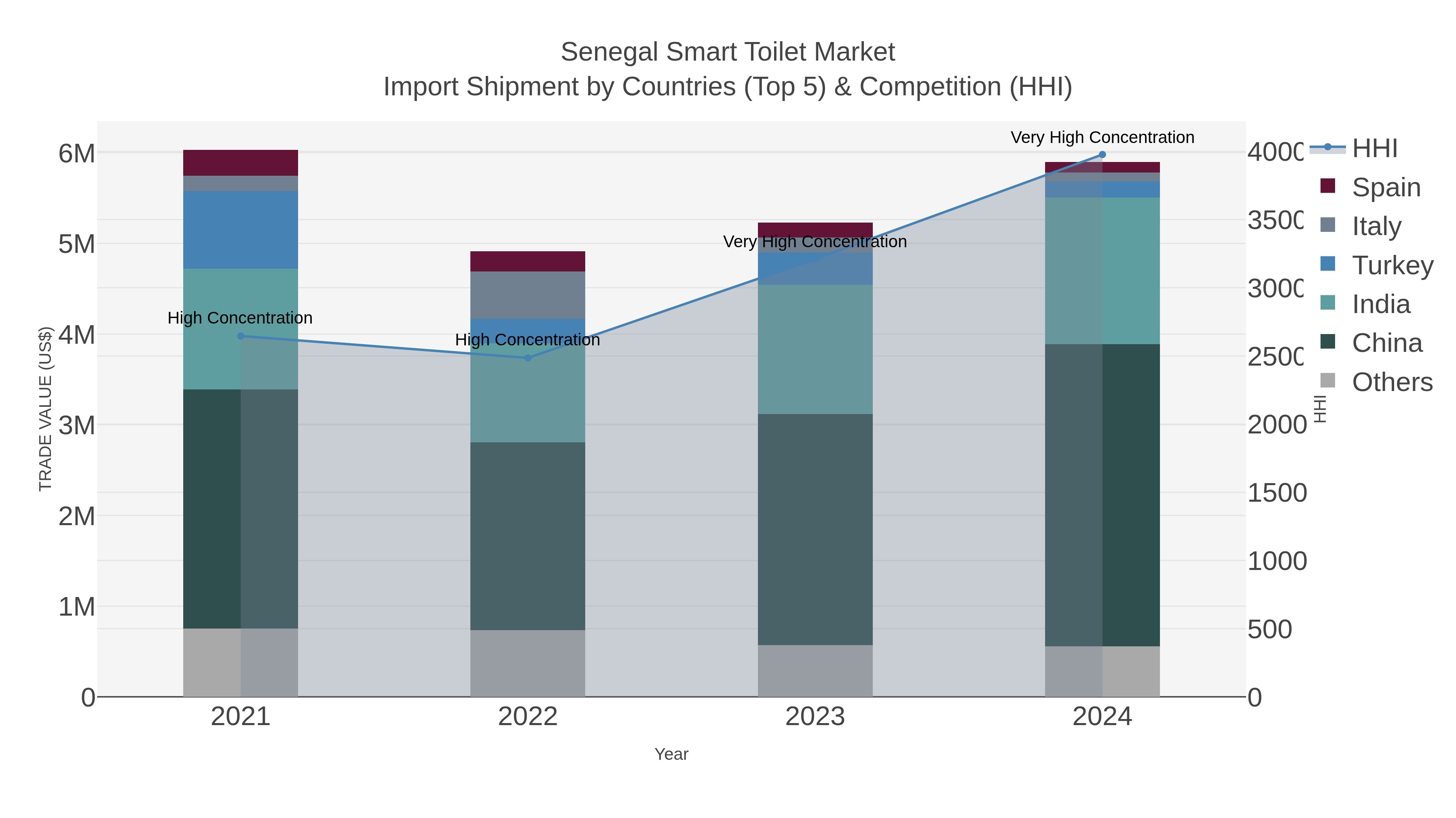 Senegal Smart Toilet Market Import Shipment by Countries (Top 5) & Competition (HHI)