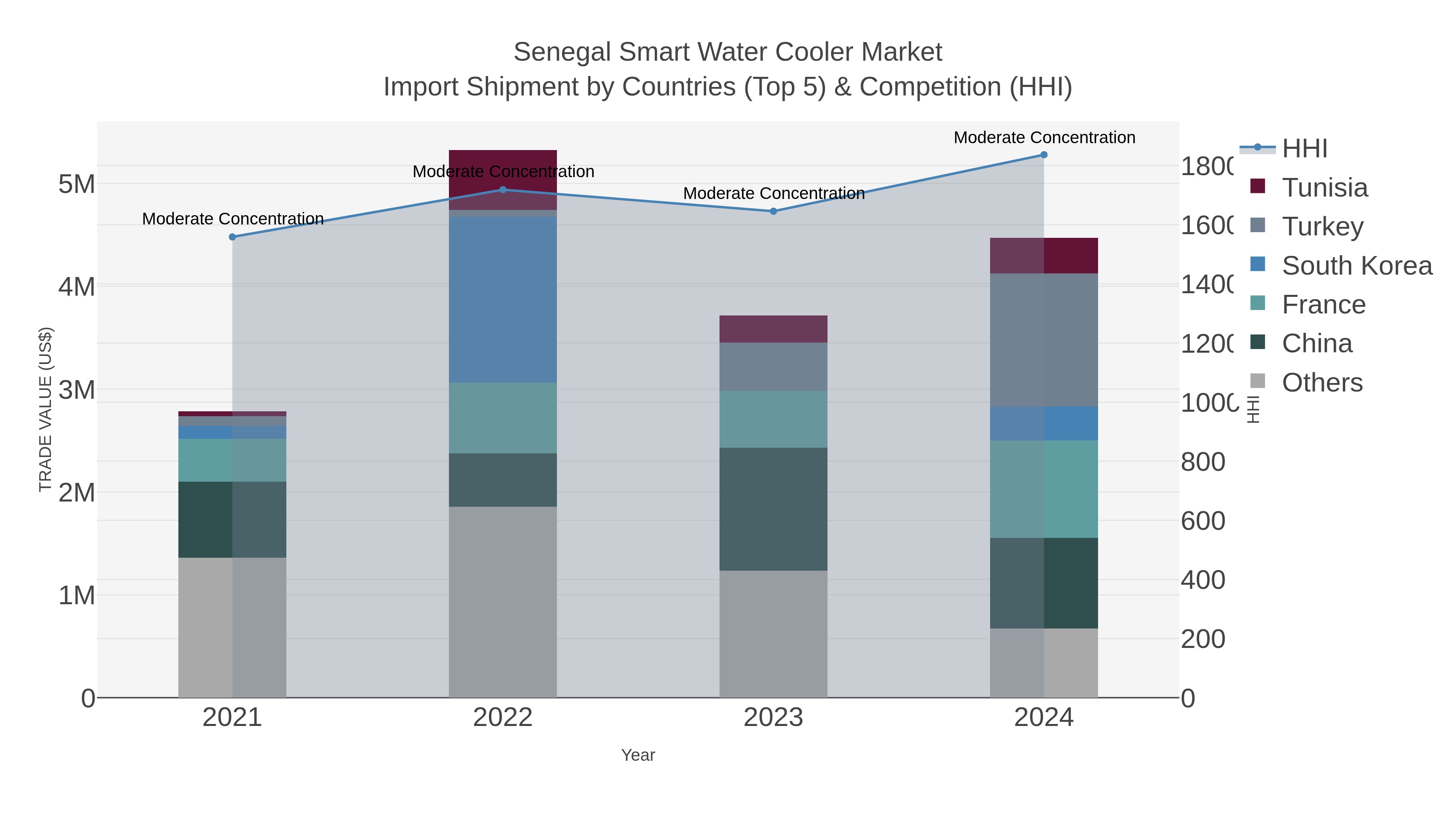 Senegal Smart Water Cooler Market Import Shipment by Countries (Top 5) & Competition (HHI)
