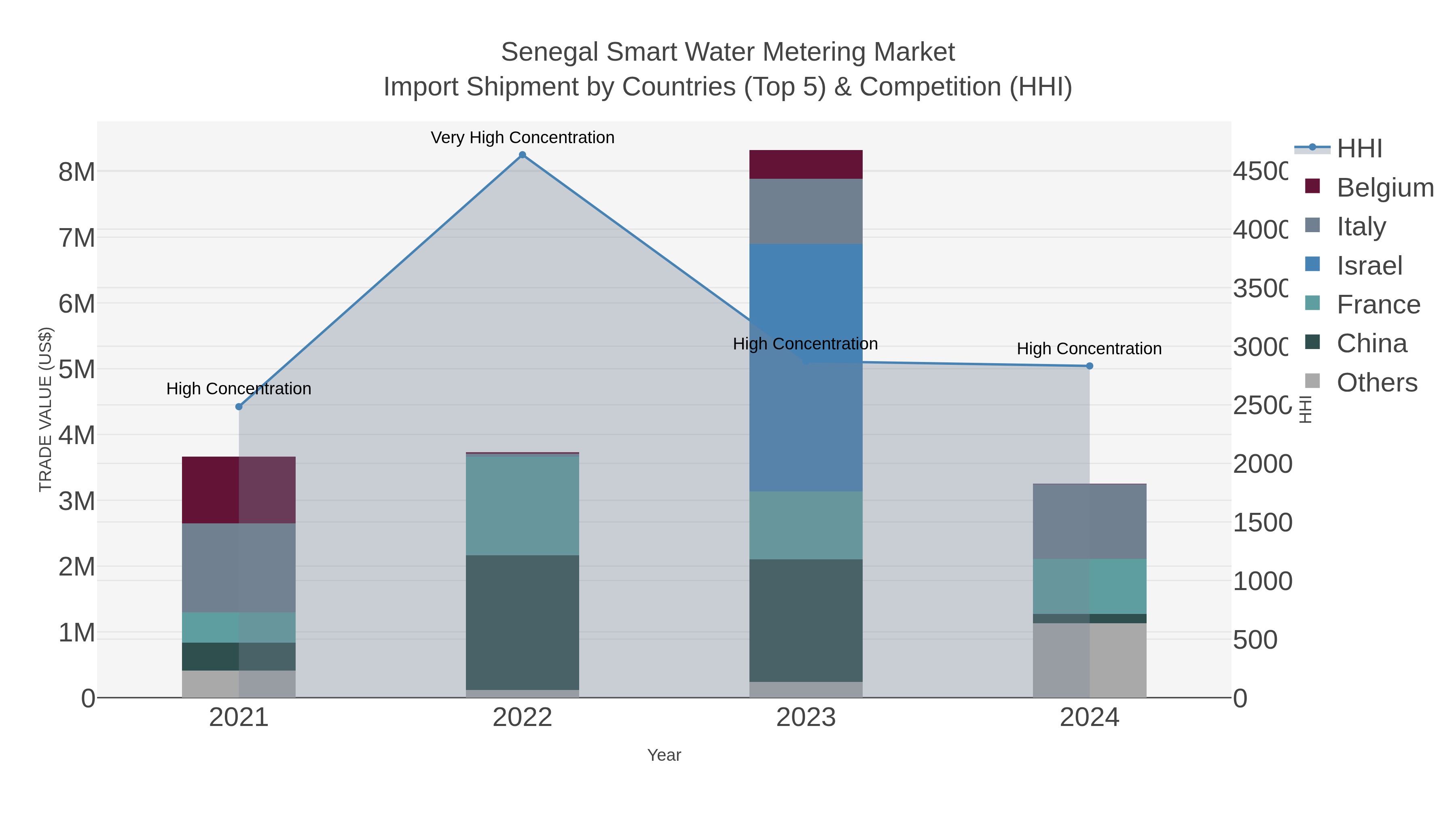 Senegal Smart Water Metering Market Import Shipment by Countries (Top 5) & Competition (HHI)