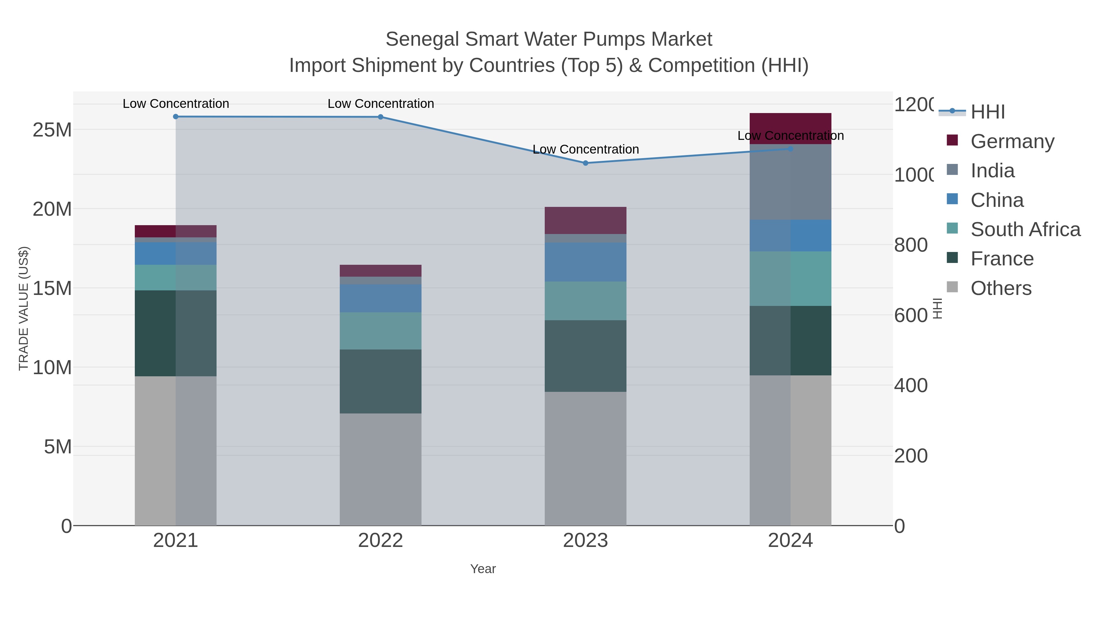 Senegal Smart Water Pumps Market Import Shipment by Countries (Top 5) & Competition (HHI)