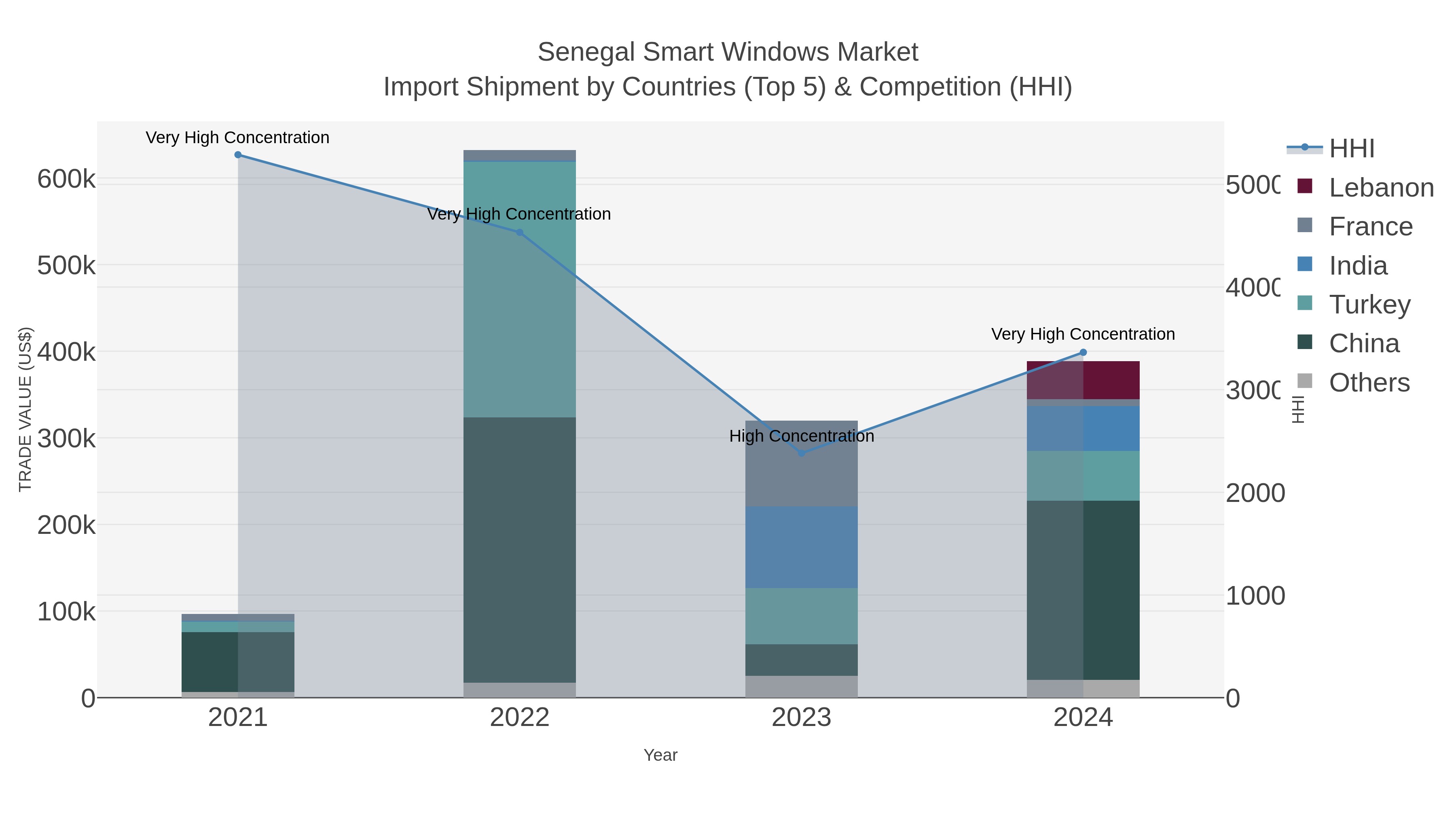 Senegal Smart Windows Market Import Shipment by Countries (Top 5) & Competition (HHI)