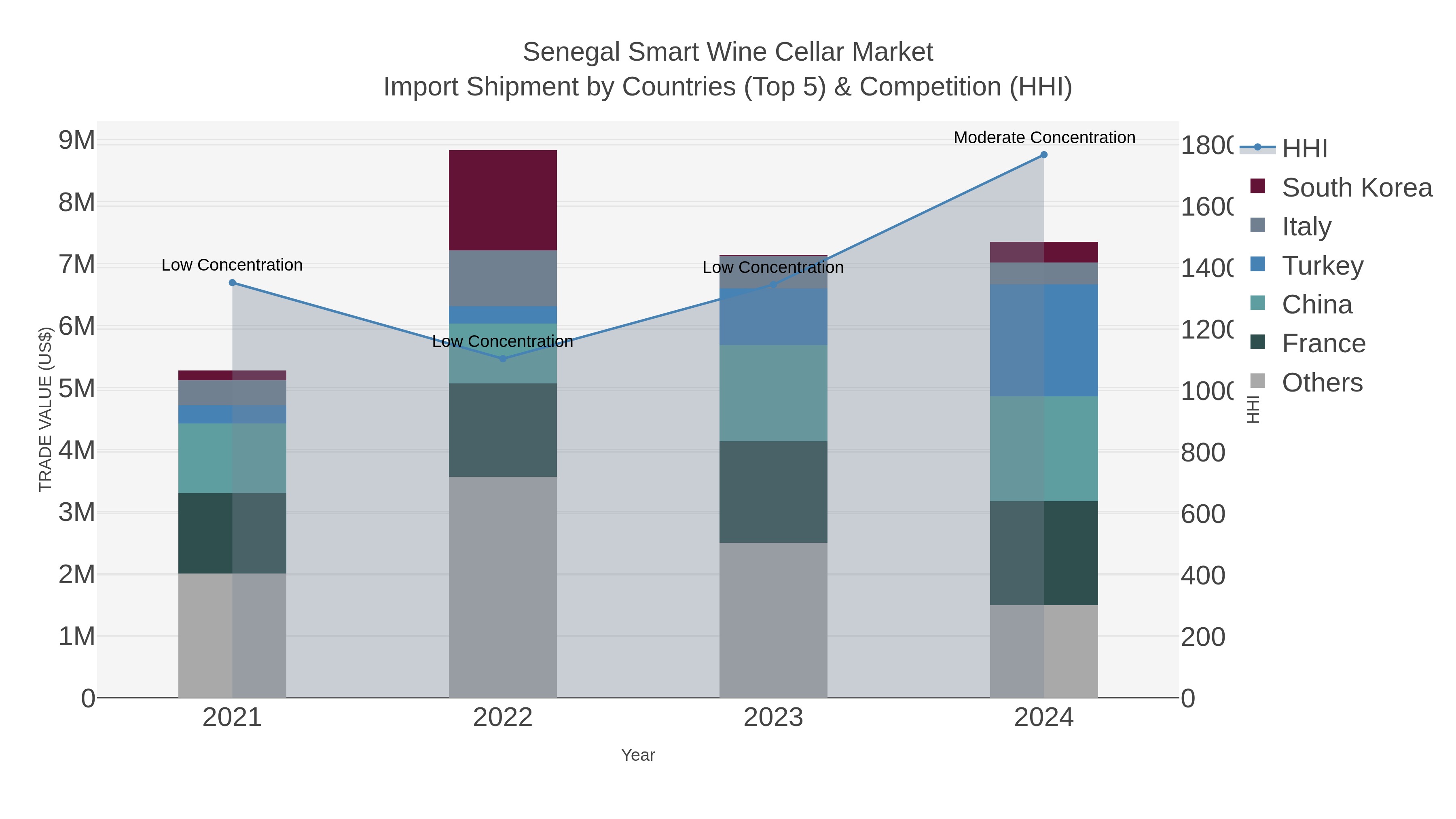 Senegal Smart Wine Cellar Market Import Shipment by Countries (Top 5) & Competition (HHI)
