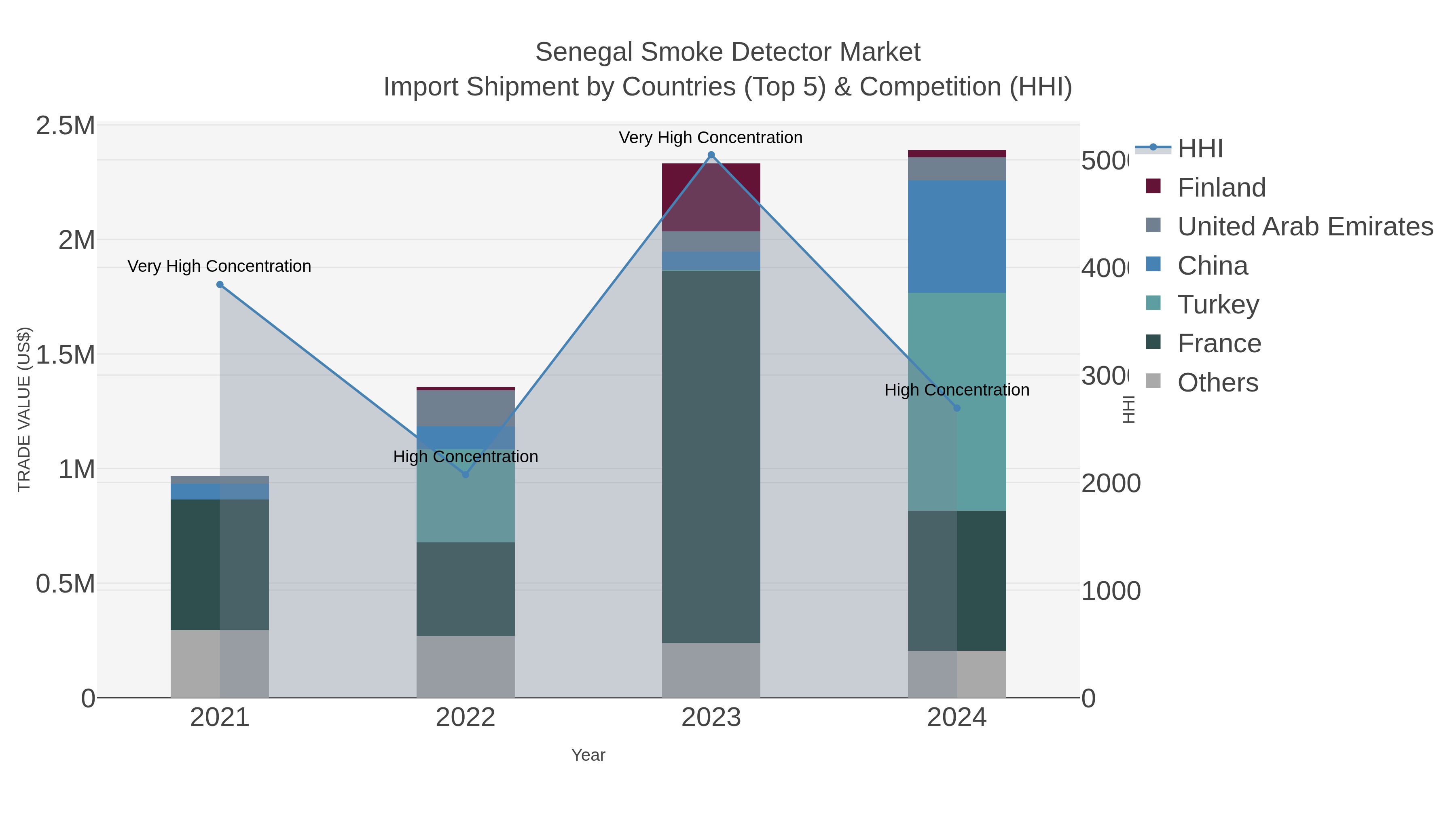 Senegal Smoke Detector Market Import Shipment by Countries (Top 5) & Competition (HHI)