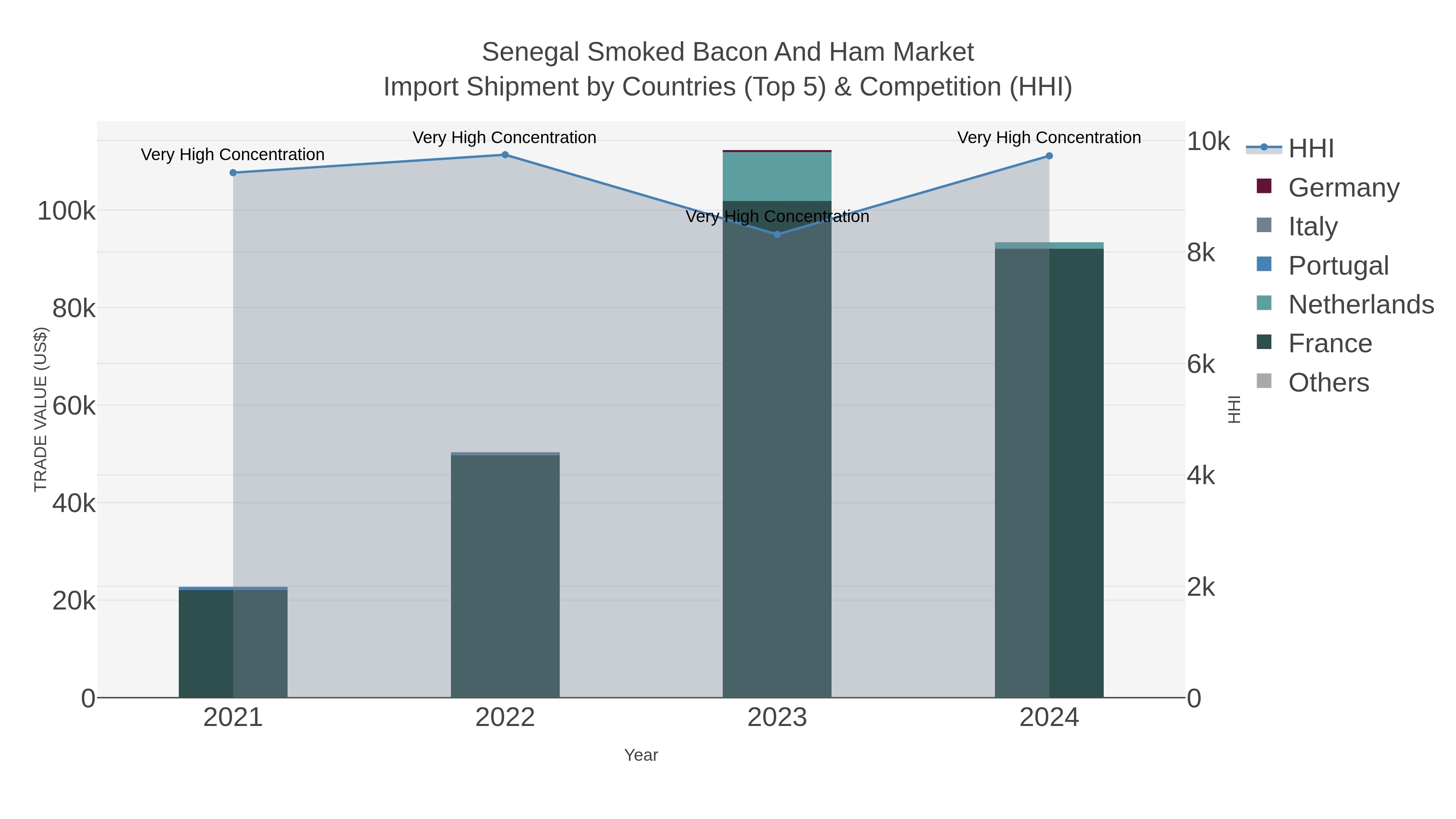 Senegal Smoked Bacon And Ham Market Import Shipment by Countries (Top 5) & Competition (HHI)