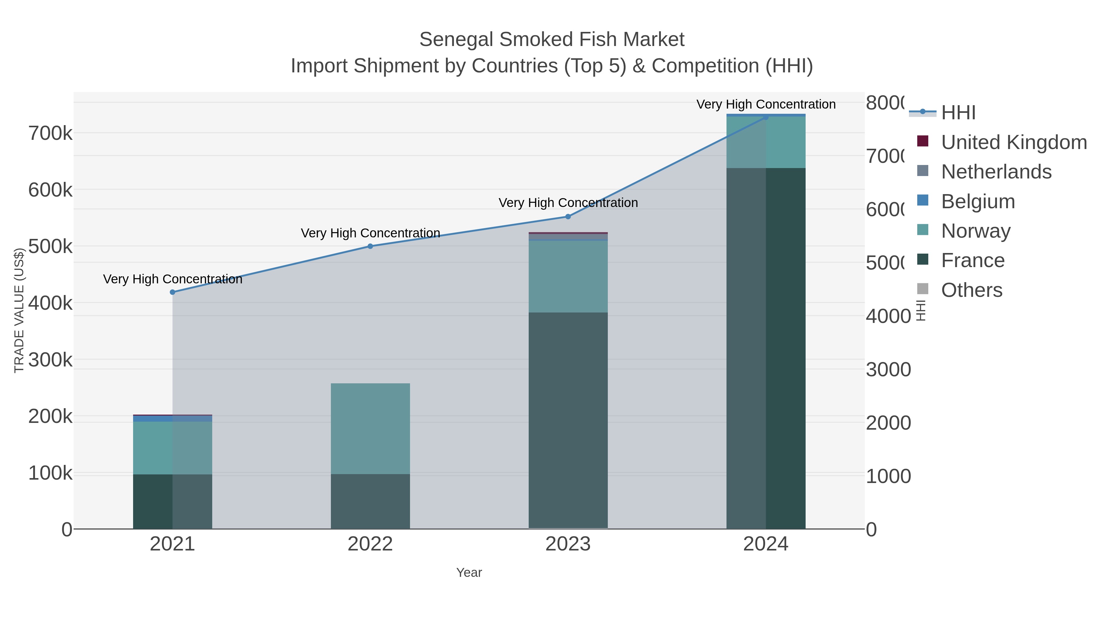 Senegal Smoked Fish Market Import Shipment by Countries (Top 5) & Competition (HHI)