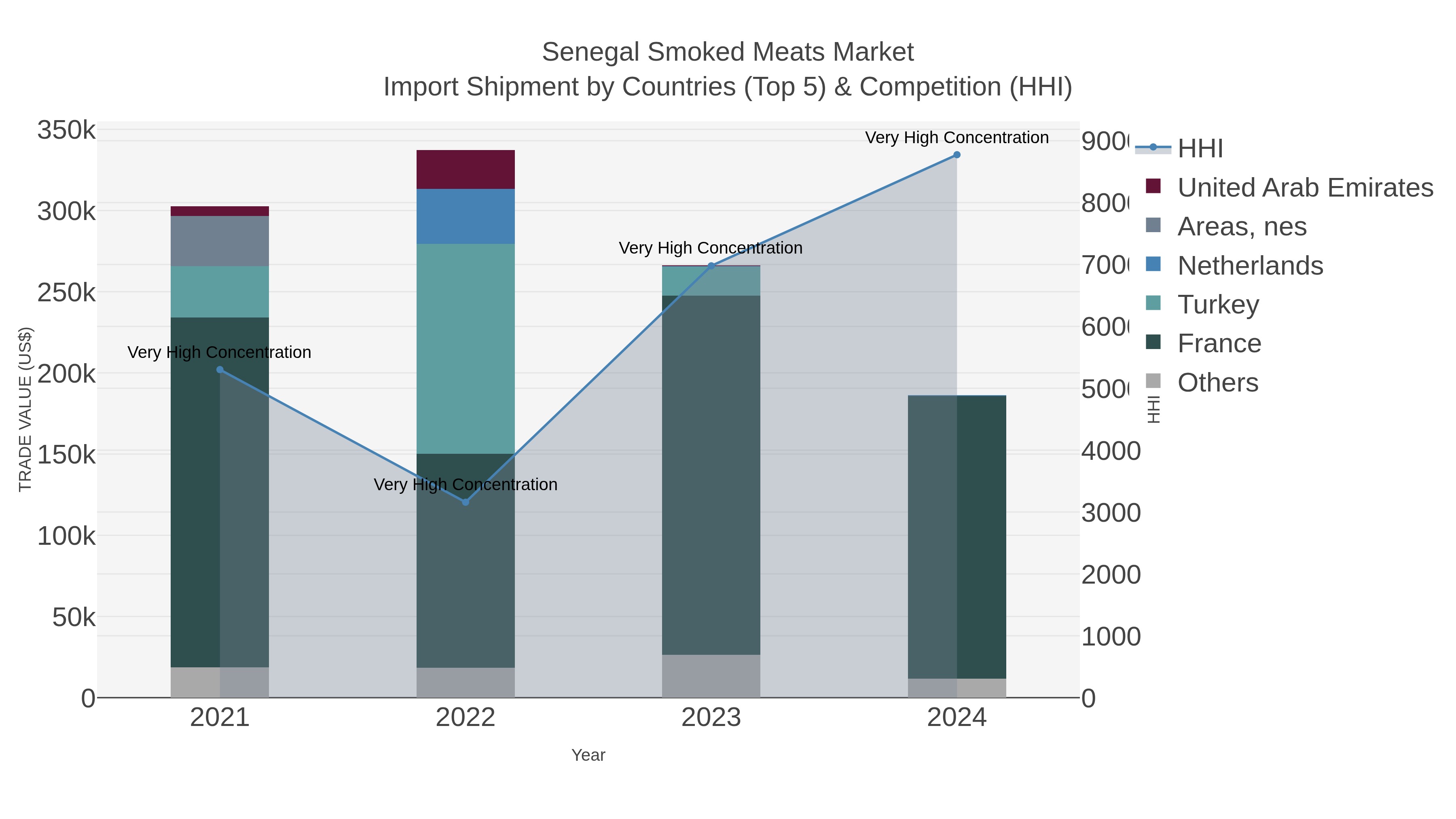 Senegal Smoked Meats Market Import Shipment by Countries (Top 5) & Competition (HHI)