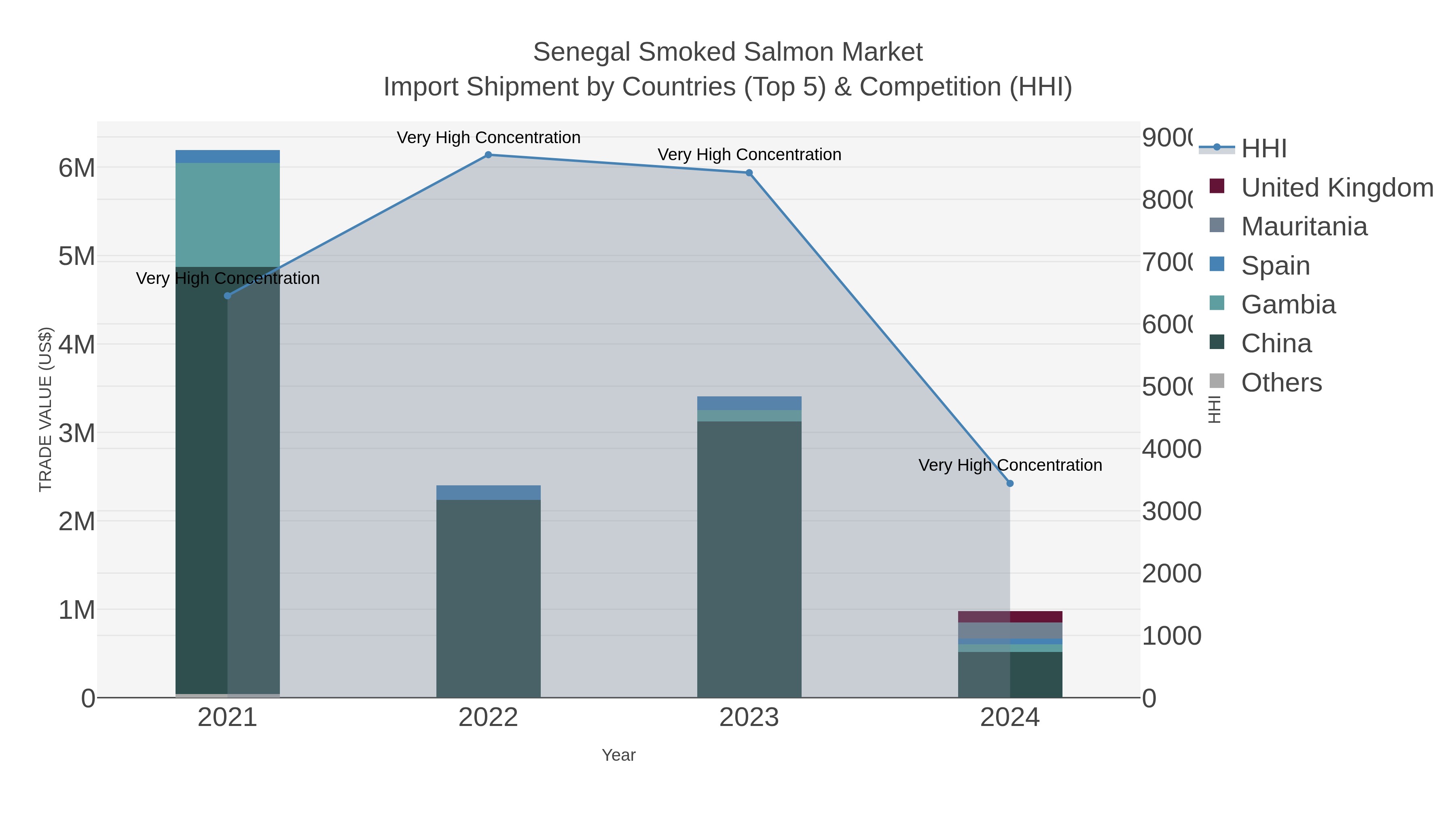 Senegal Smoked Salmon Market Import Shipment by Countries (Top 5) & Competition (HHI)