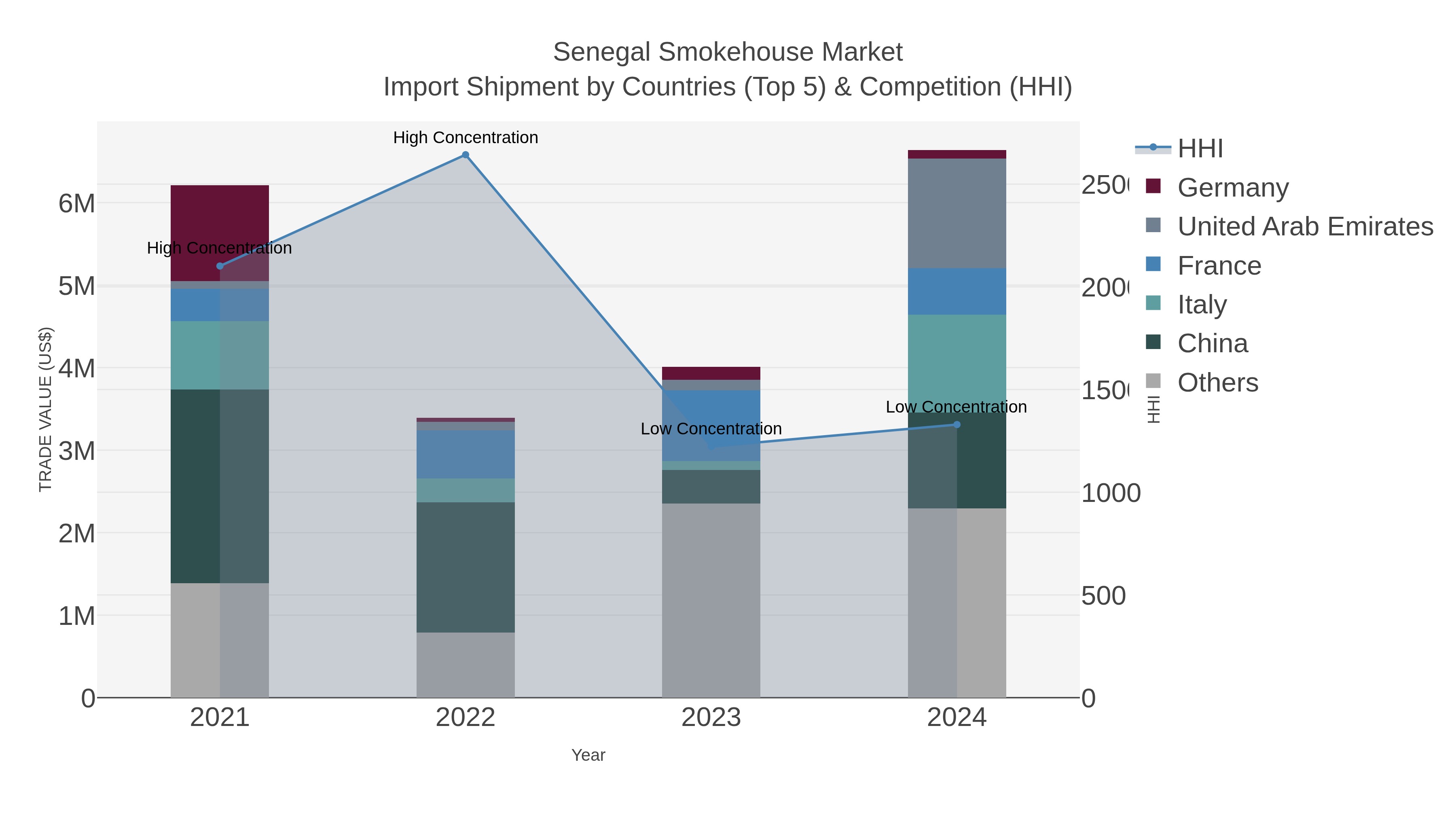 Senegal Smokehouse Market Import Shipment by Countries (Top 5) & Competition (HHI)