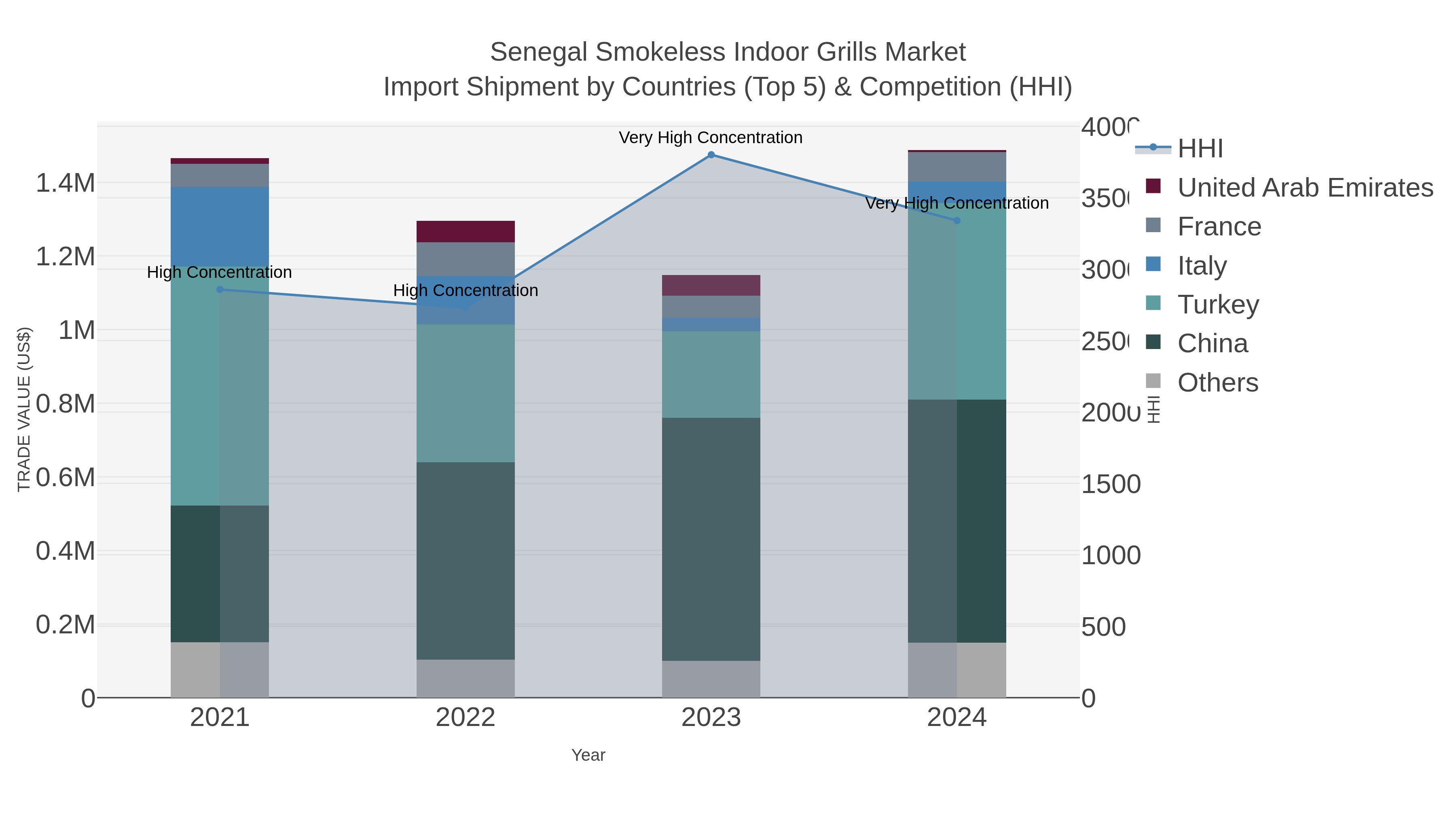 Senegal Smokeless Indoor Grills Market Import Shipment by Countries (Top 5) & Competition (HHI)