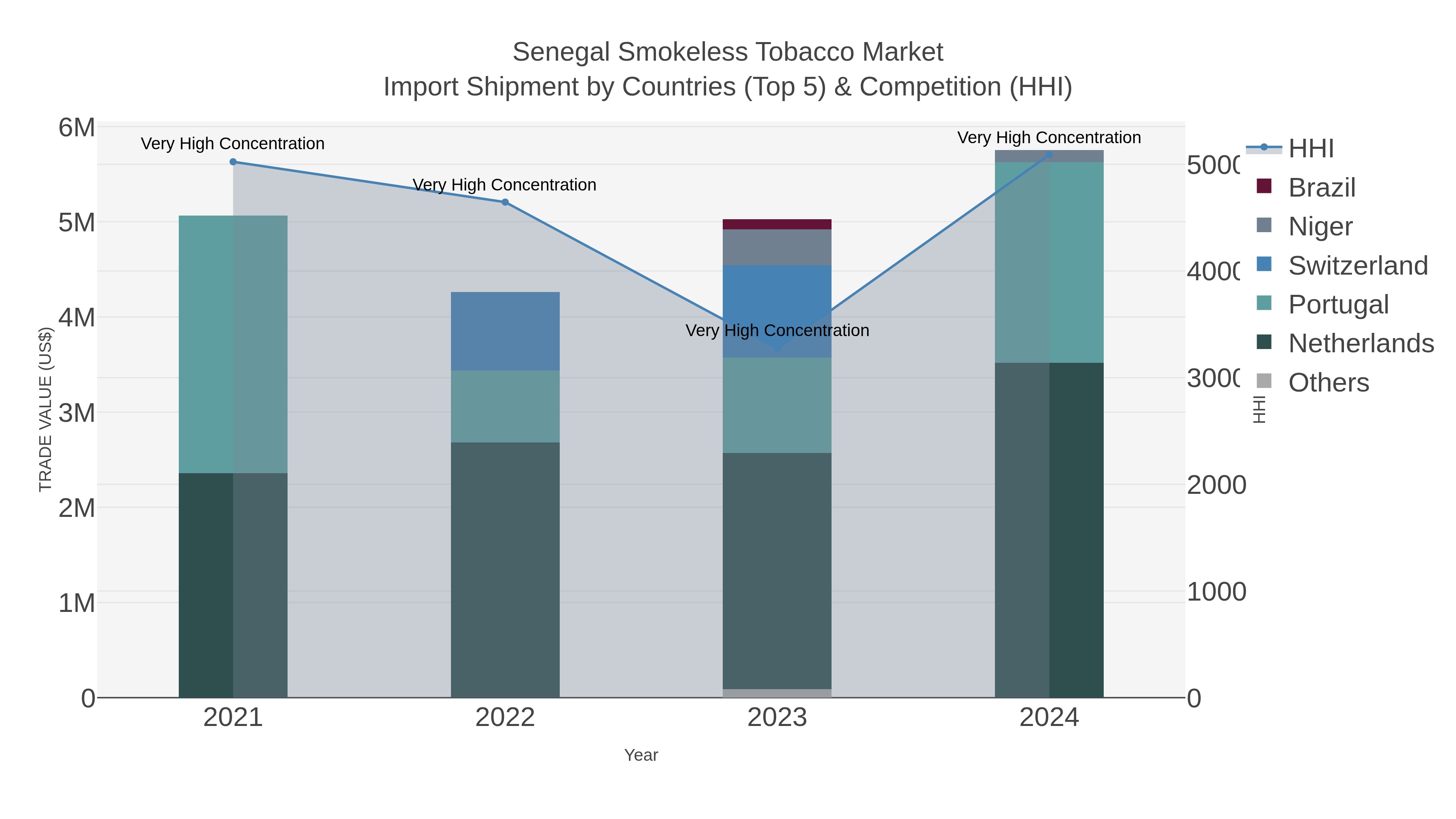 Senegal Smokeless Tobacco Market Import Shipment by Countries (Top 5) & Competition (HHI)
