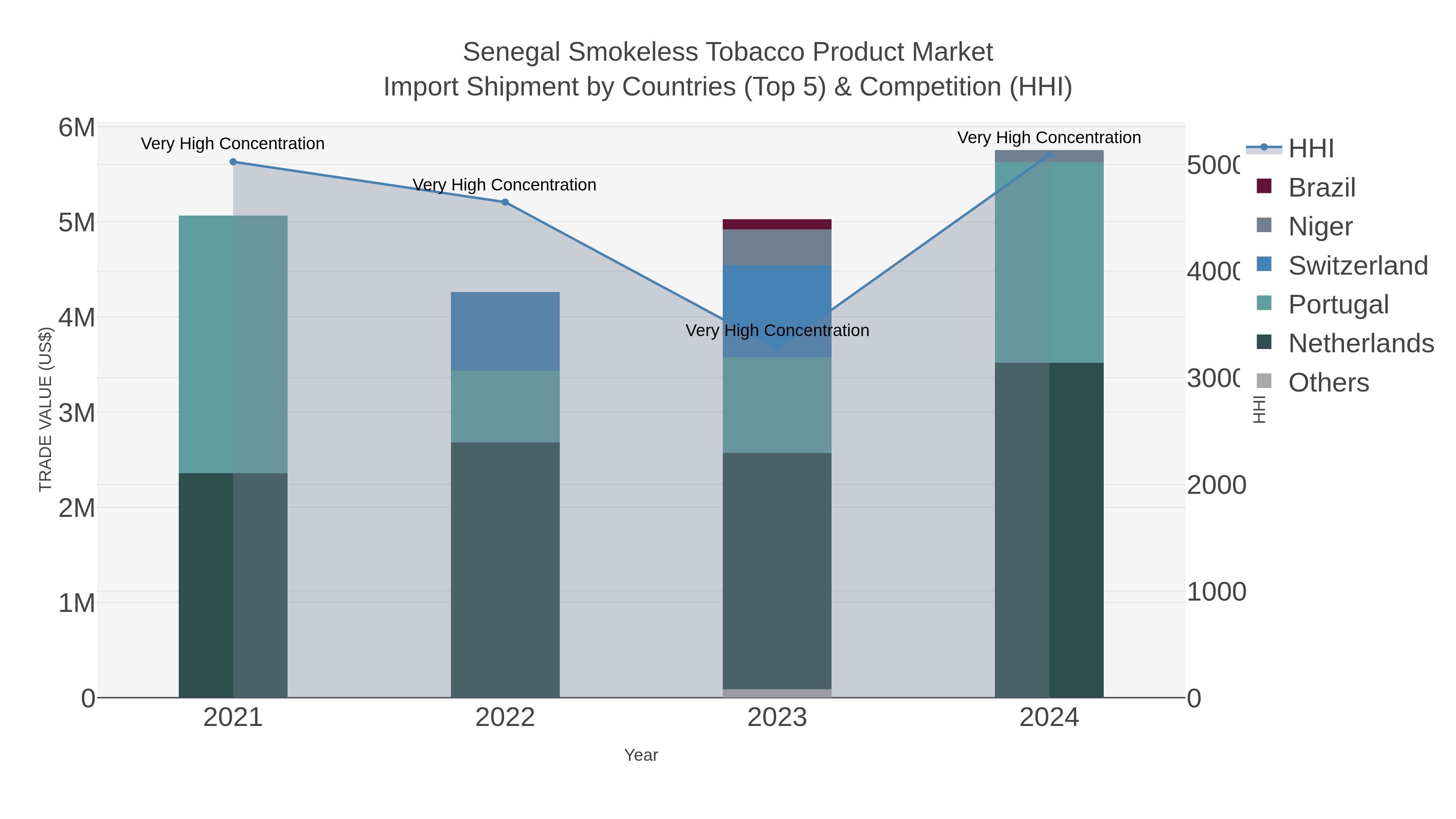 Senegal Smokeless Tobacco Product Market Import Shipment by Countries (Top 5) & Competition (HHI)