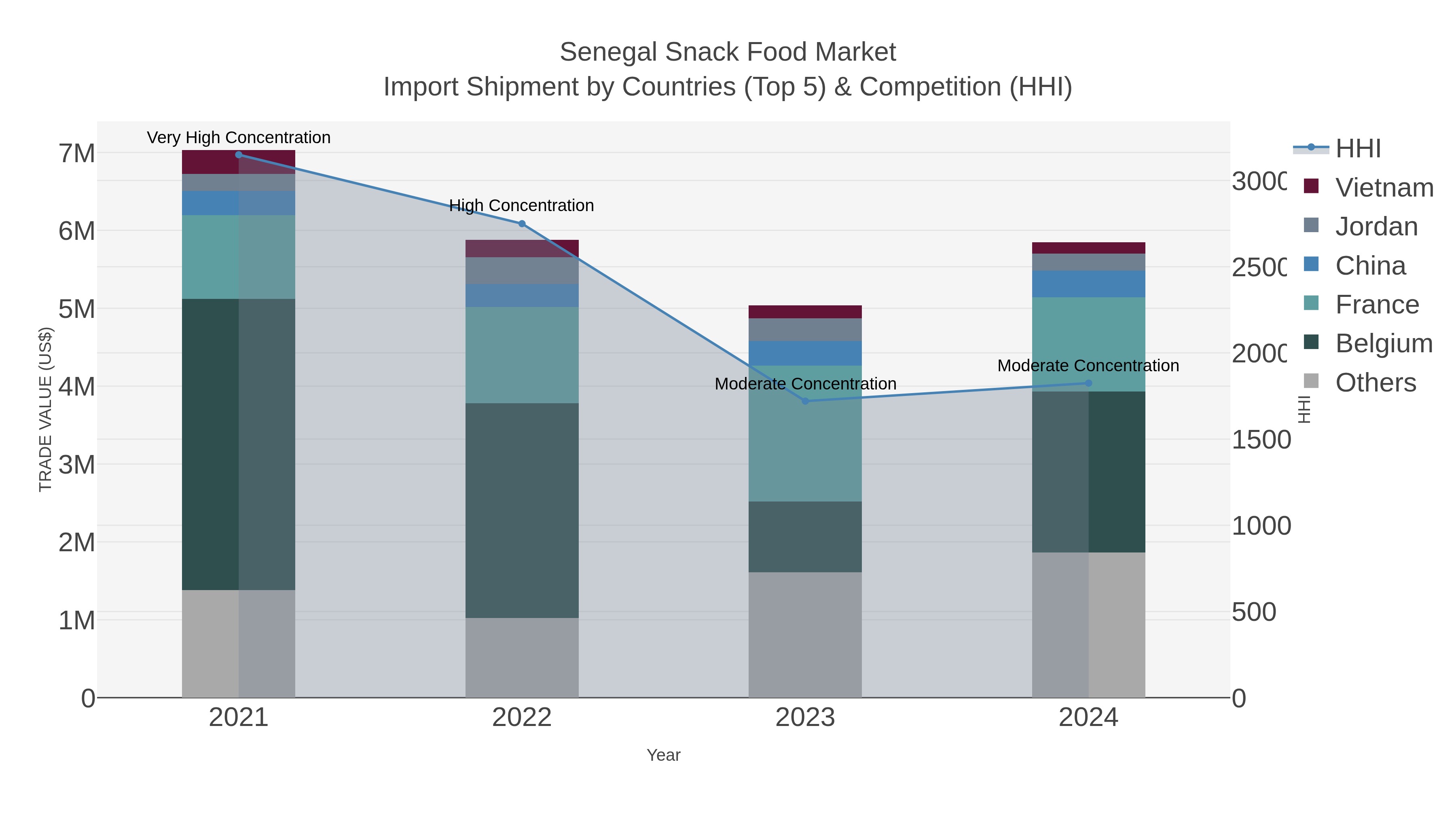 Senegal Snack Food Market Import Shipment by Countries (Top 5) & Competition (HHI)