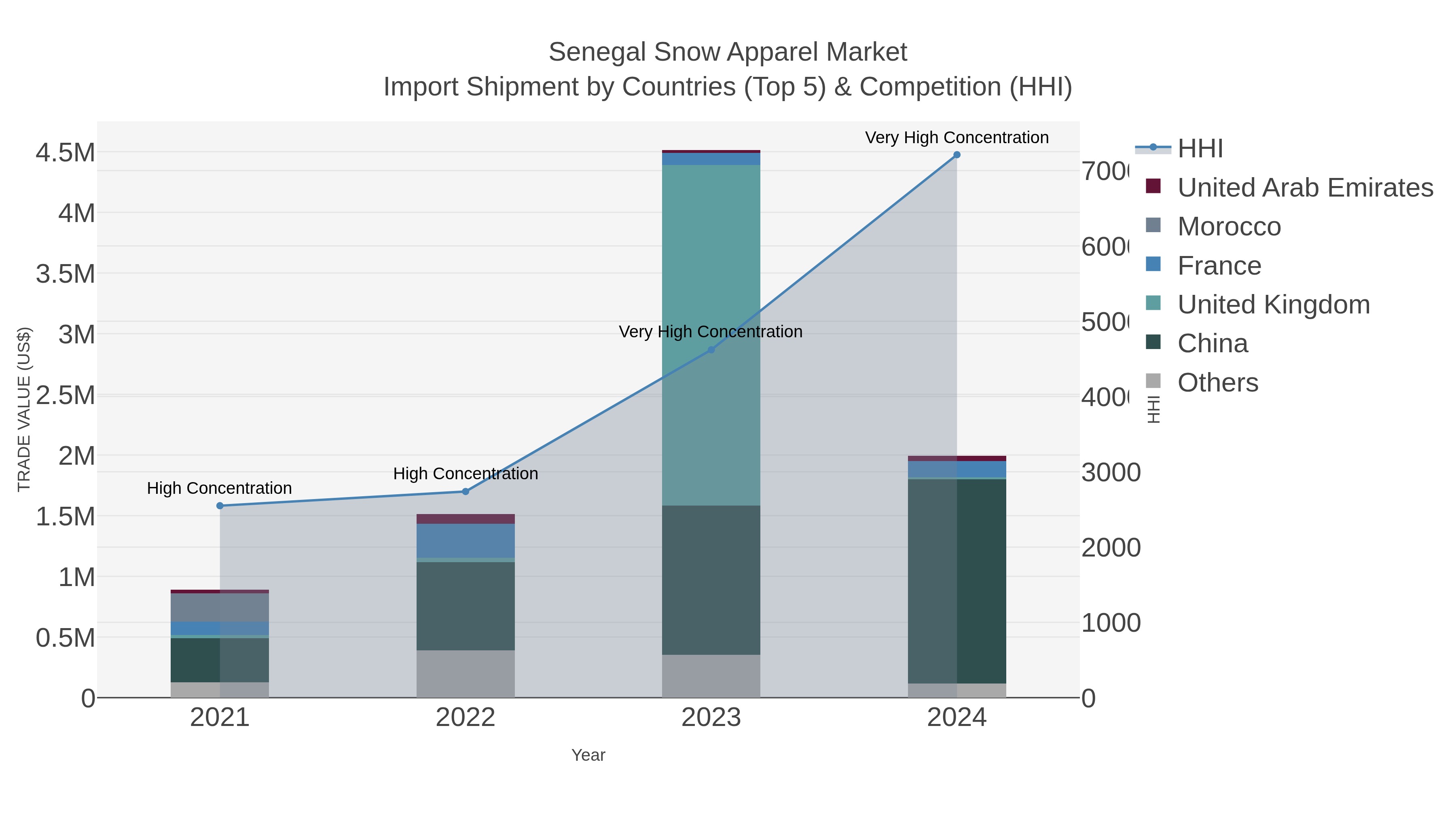 Senegal Snow Apparel Market Import Shipment by Countries (Top 5) & Competition (HHI)