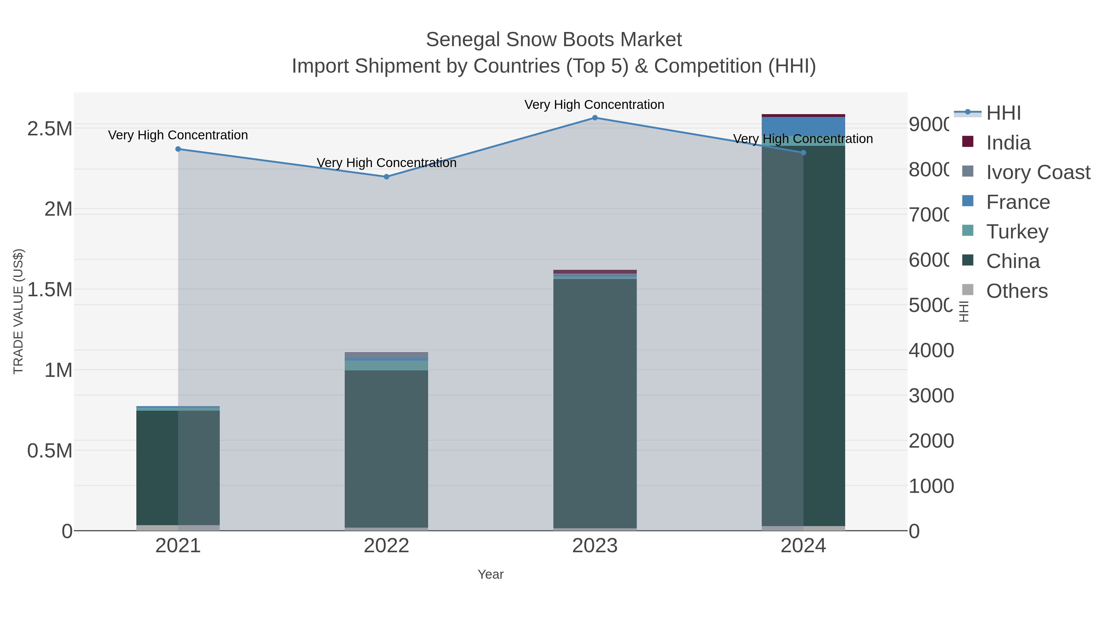 Senegal Snow Boots Market Import Shipment by Countries (Top 5) & Competition (HHI)