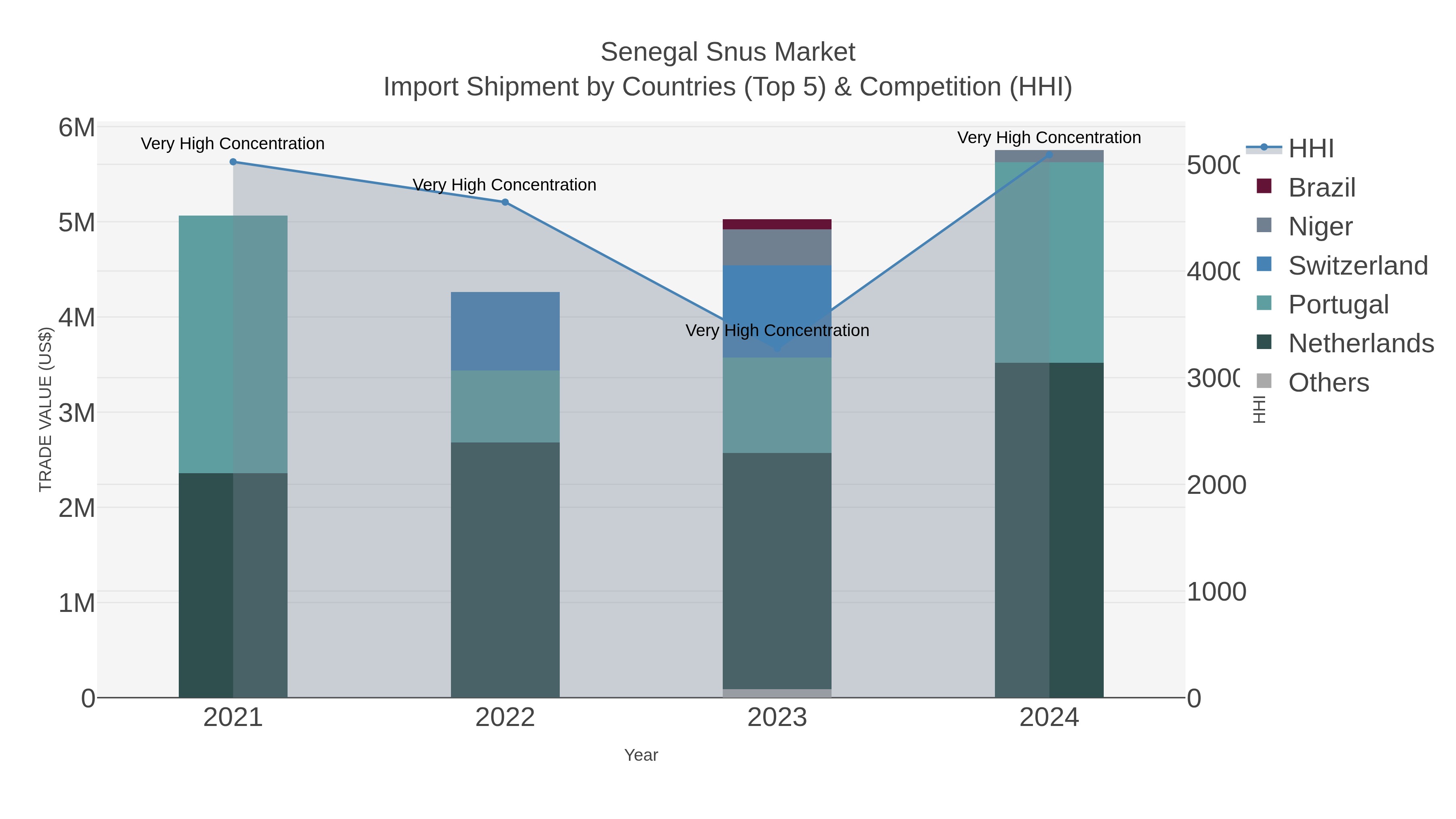 Senegal Snus Market Import Shipment by Countries (Top 5) & Competition (HHI)
