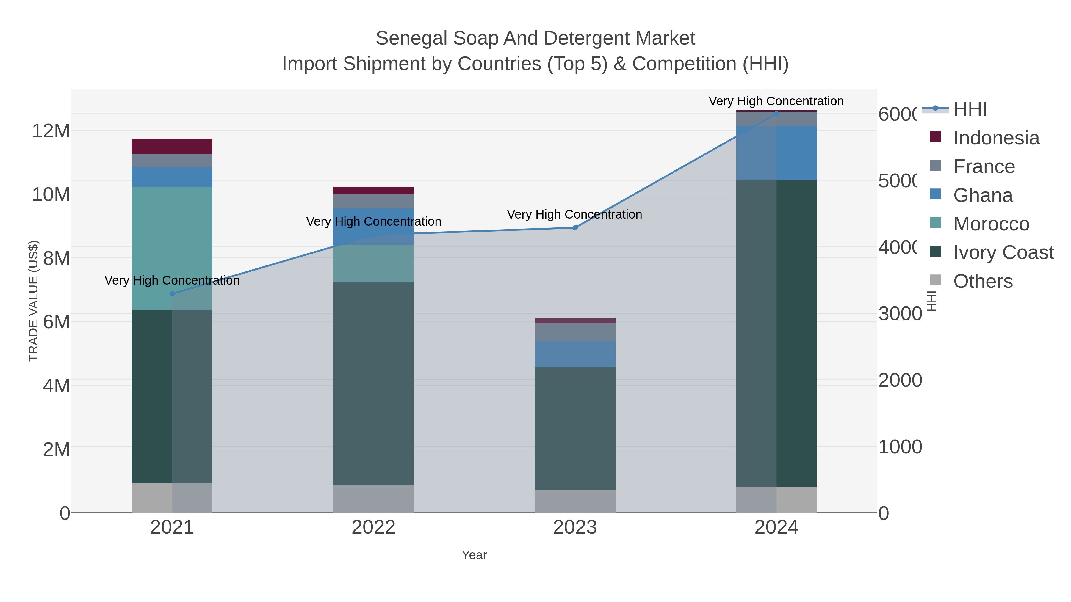 Senegal Soap And Detergent Market Import Shipment by Countries (Top 5) & Competition (HHI)