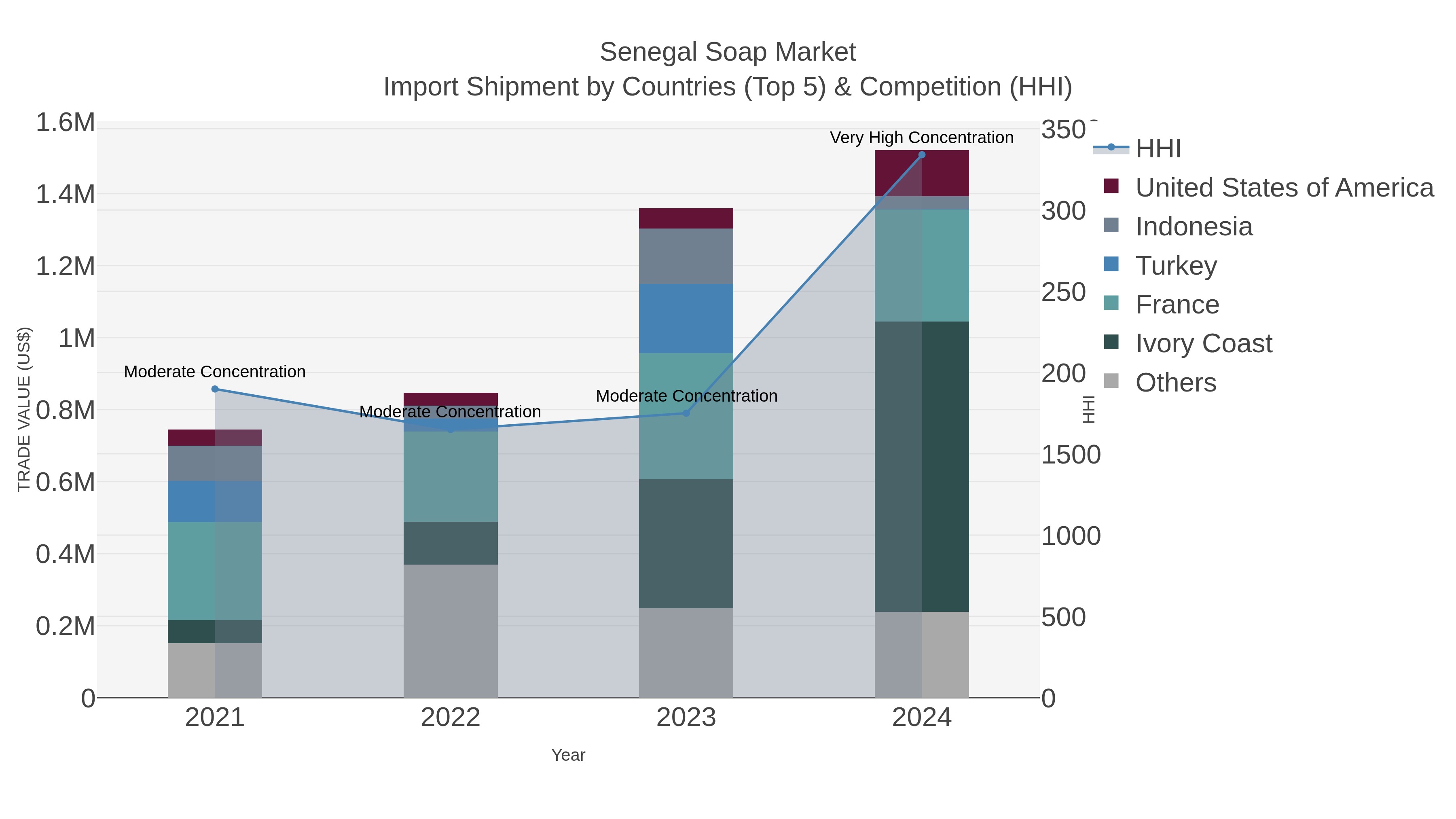 Senegal Soap Market Import Shipment by Countries (Top 5) & Competition (HHI)