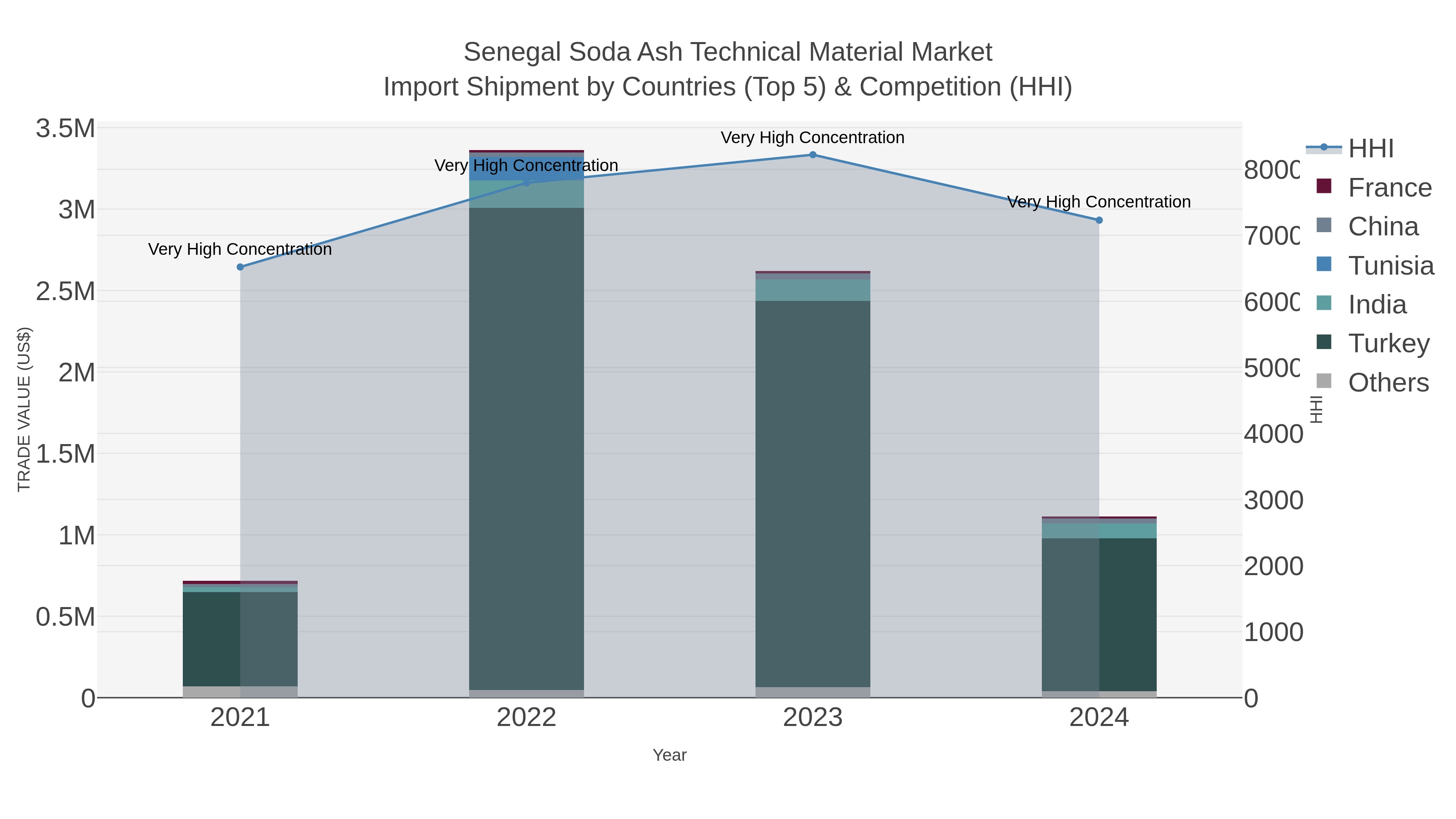 Senegal Soda Ash Technical Material Market Import Shipment by Countries (Top 5) & Competition (HHI)