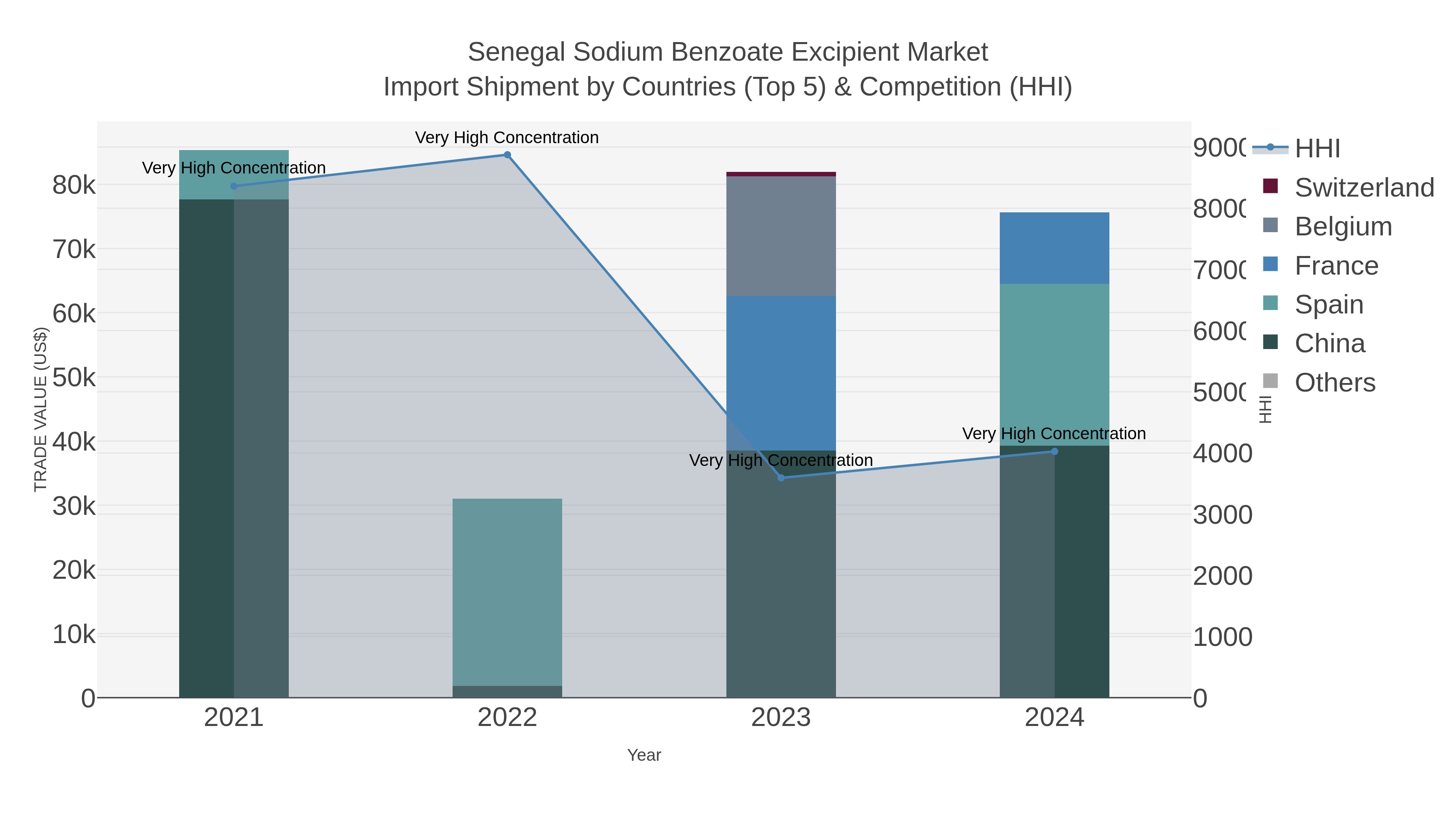 Senegal Sodium Benzoate Excipient Market Import Shipment by Countries (Top 5) & Competition (HHI)