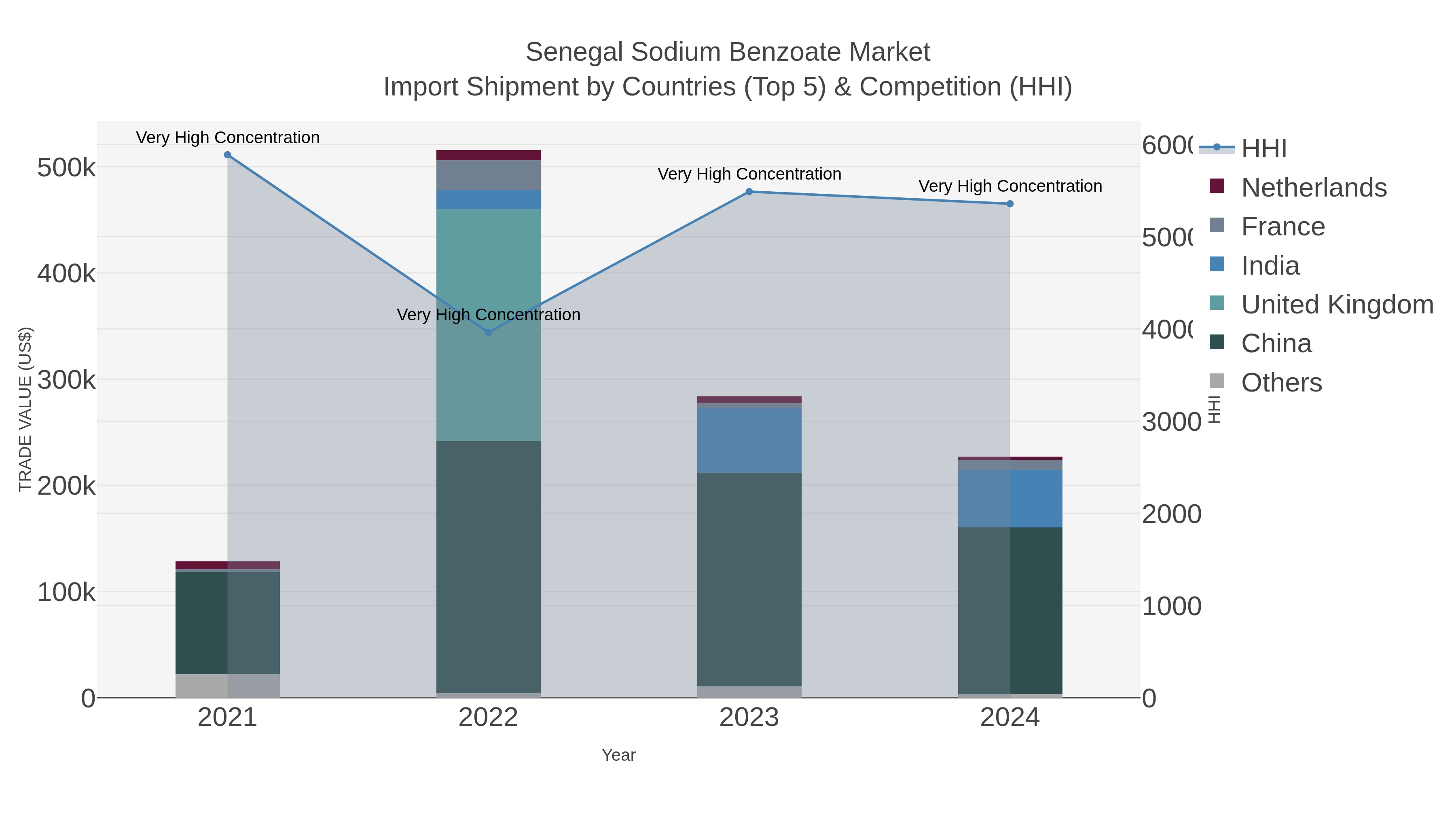 Senegal Sodium Benzoate Market Import Shipment by Countries (Top 5) & Competition (HHI)