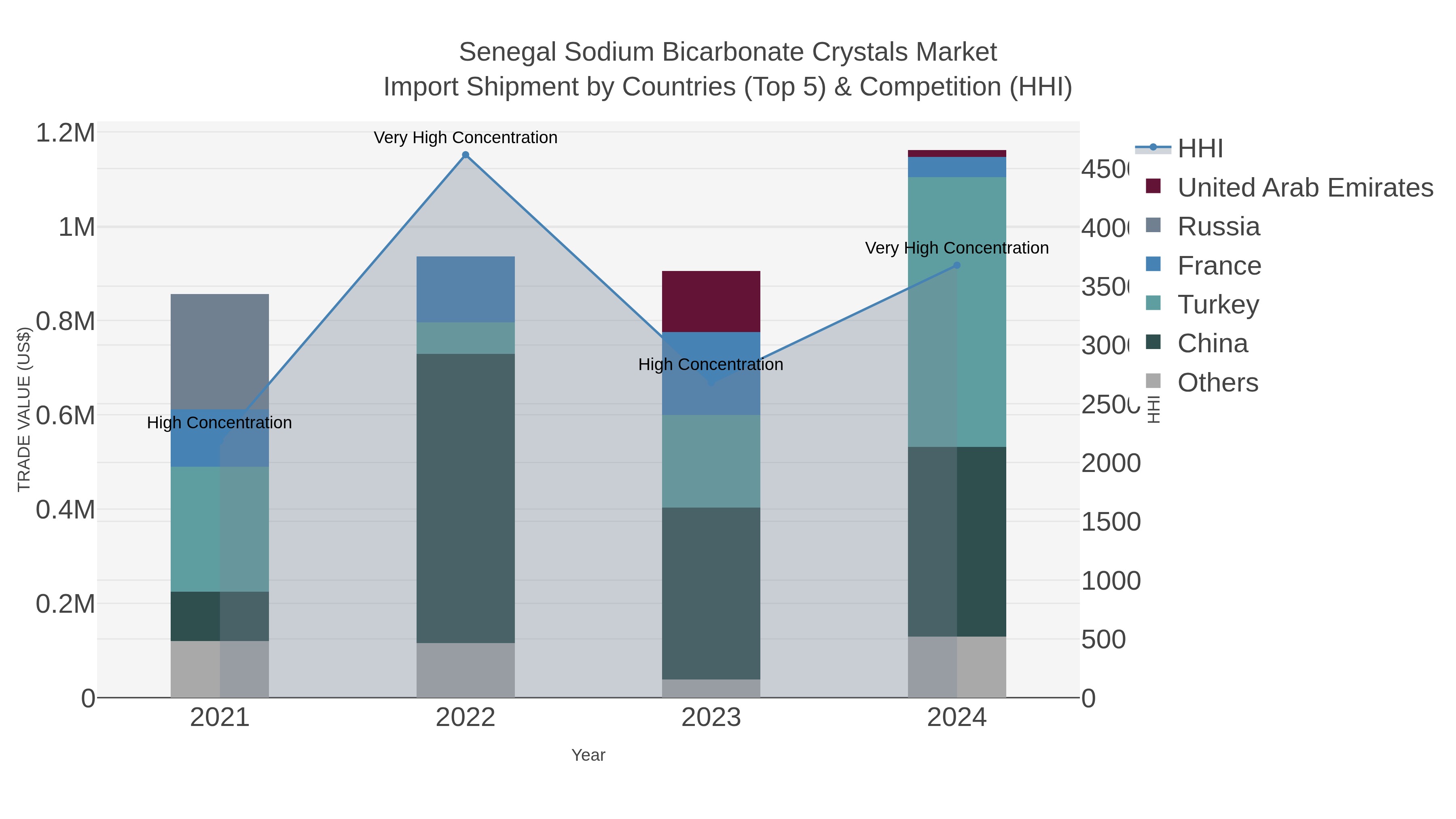 Senegal Sodium Bicarbonate Crystals Market Import Shipment by Countries (Top 5) & Competition (HHI)